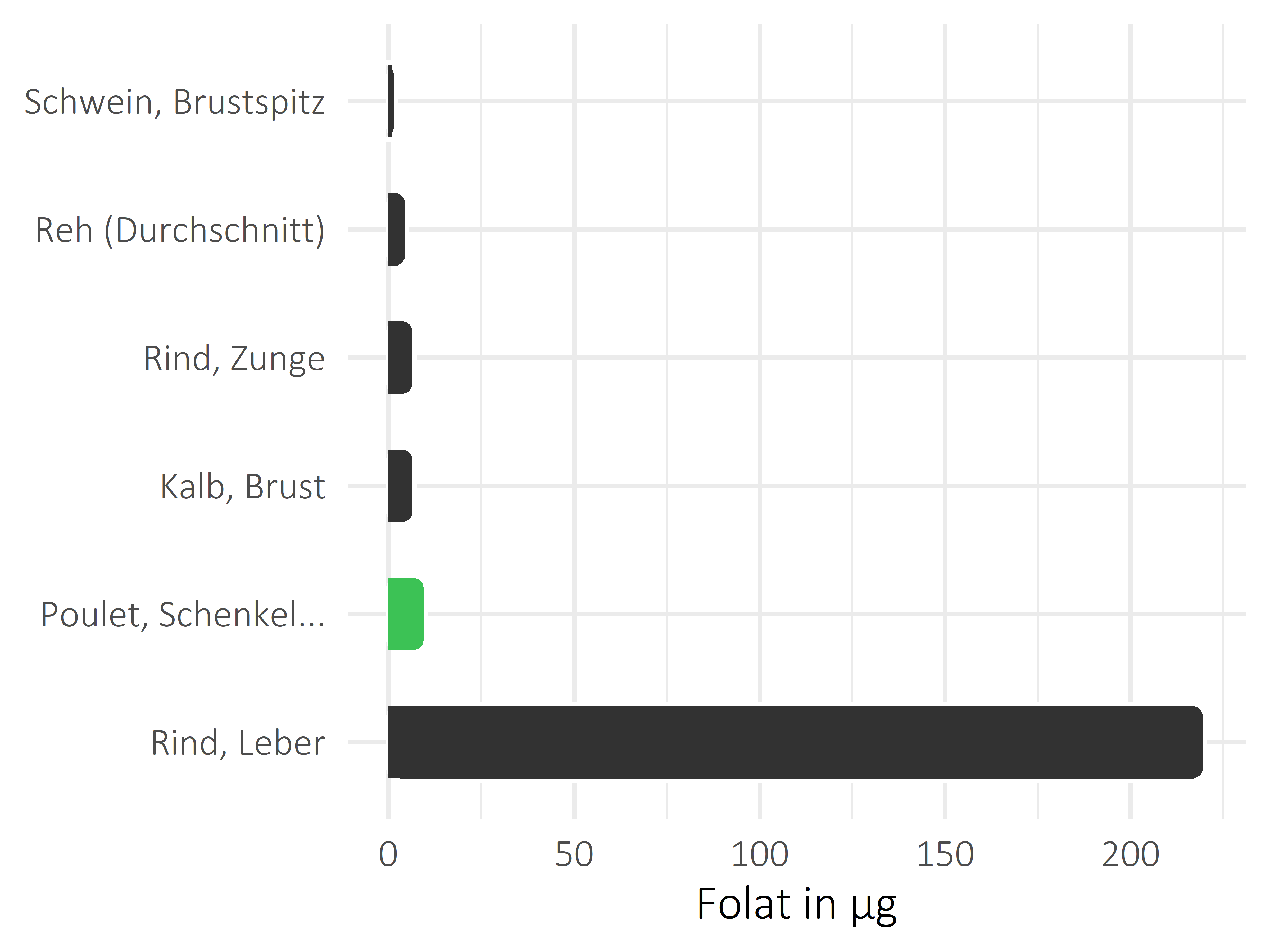 Fleischwaren und Innereien Folat