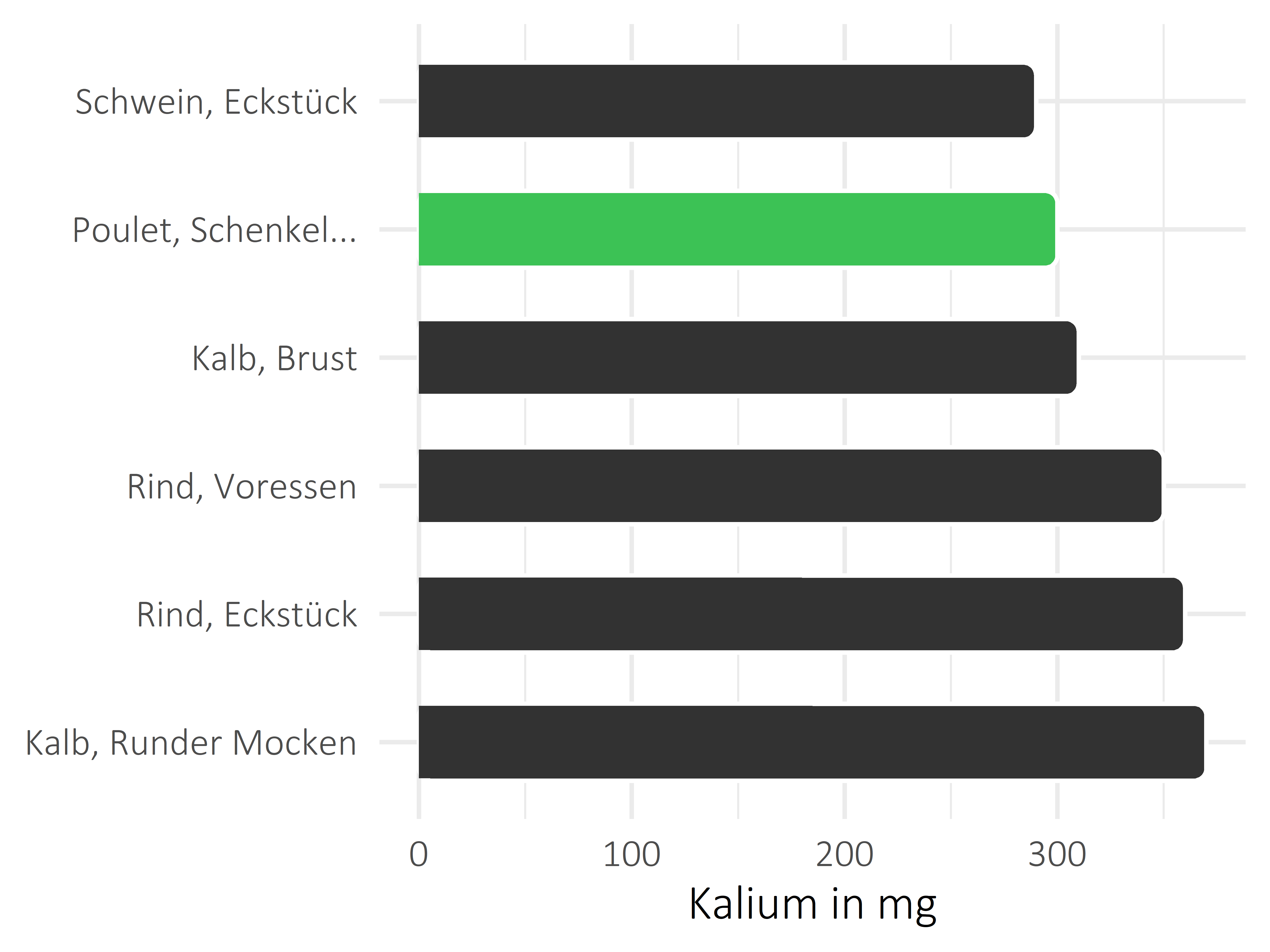 Fleischwaren und Innereien Kalium