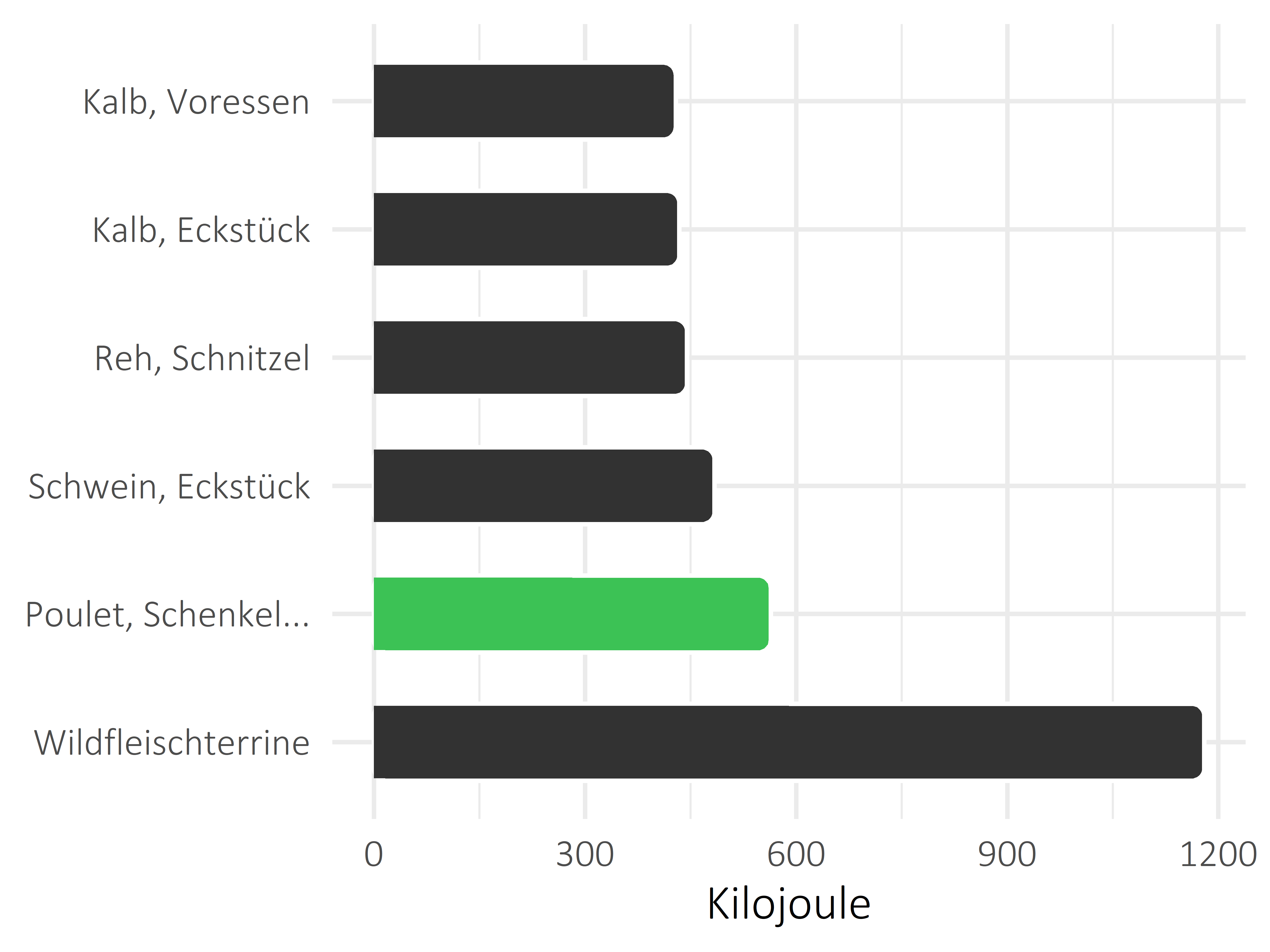 Fleischwaren und Innereien Kilojoule