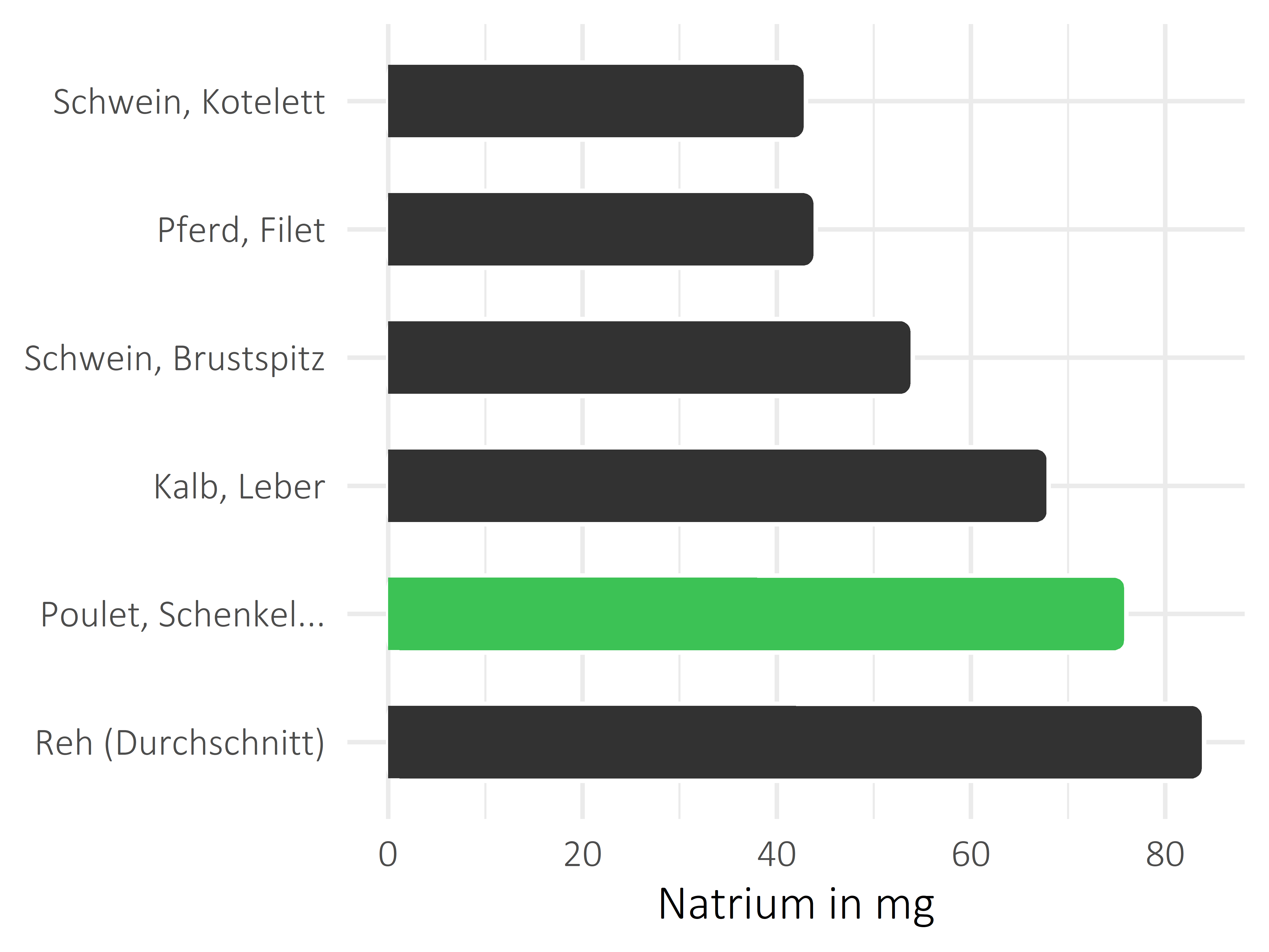 Fleischwaren und Innereien Natrium