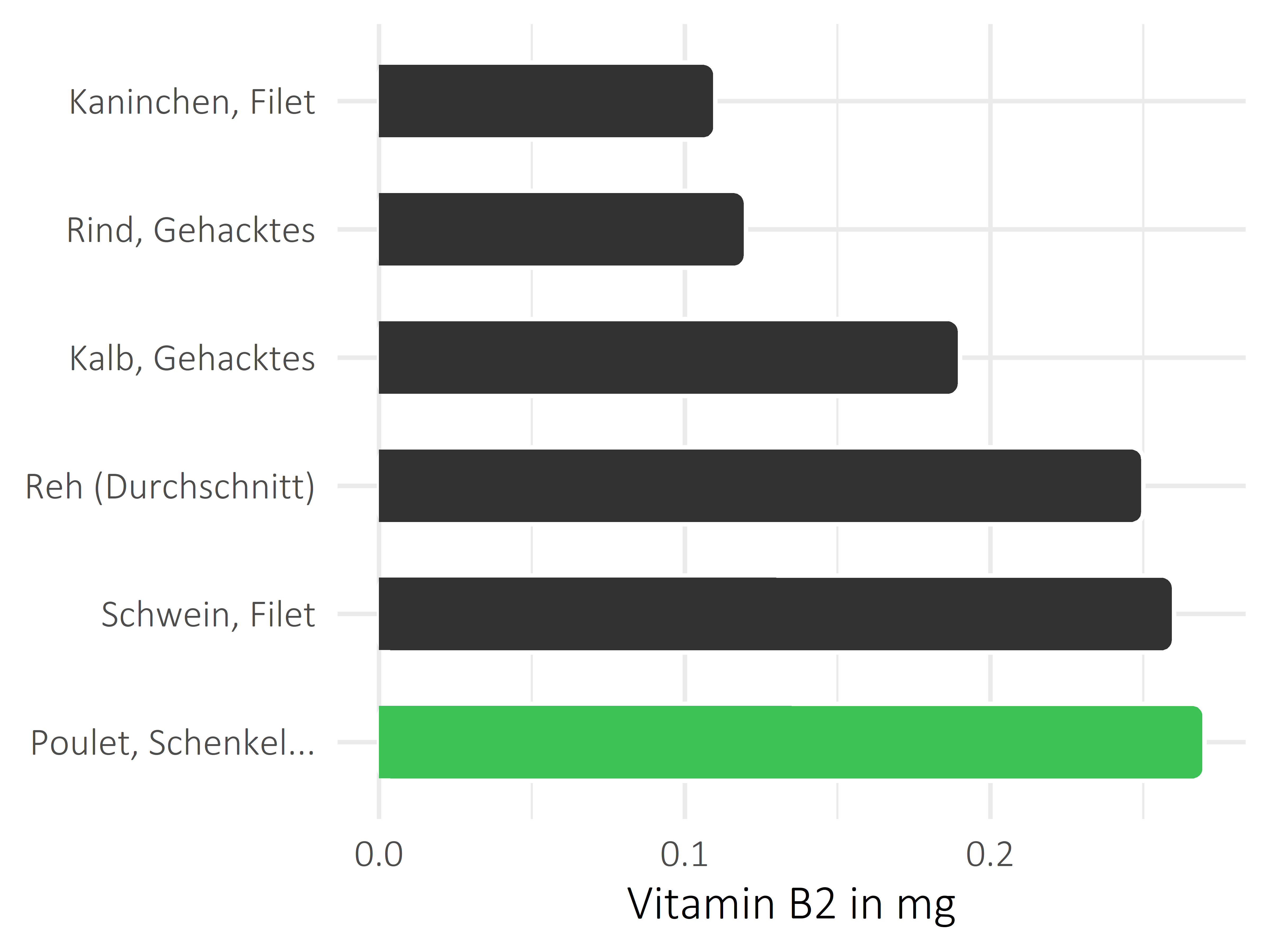 Fleischwaren und Innereien Riboflavin