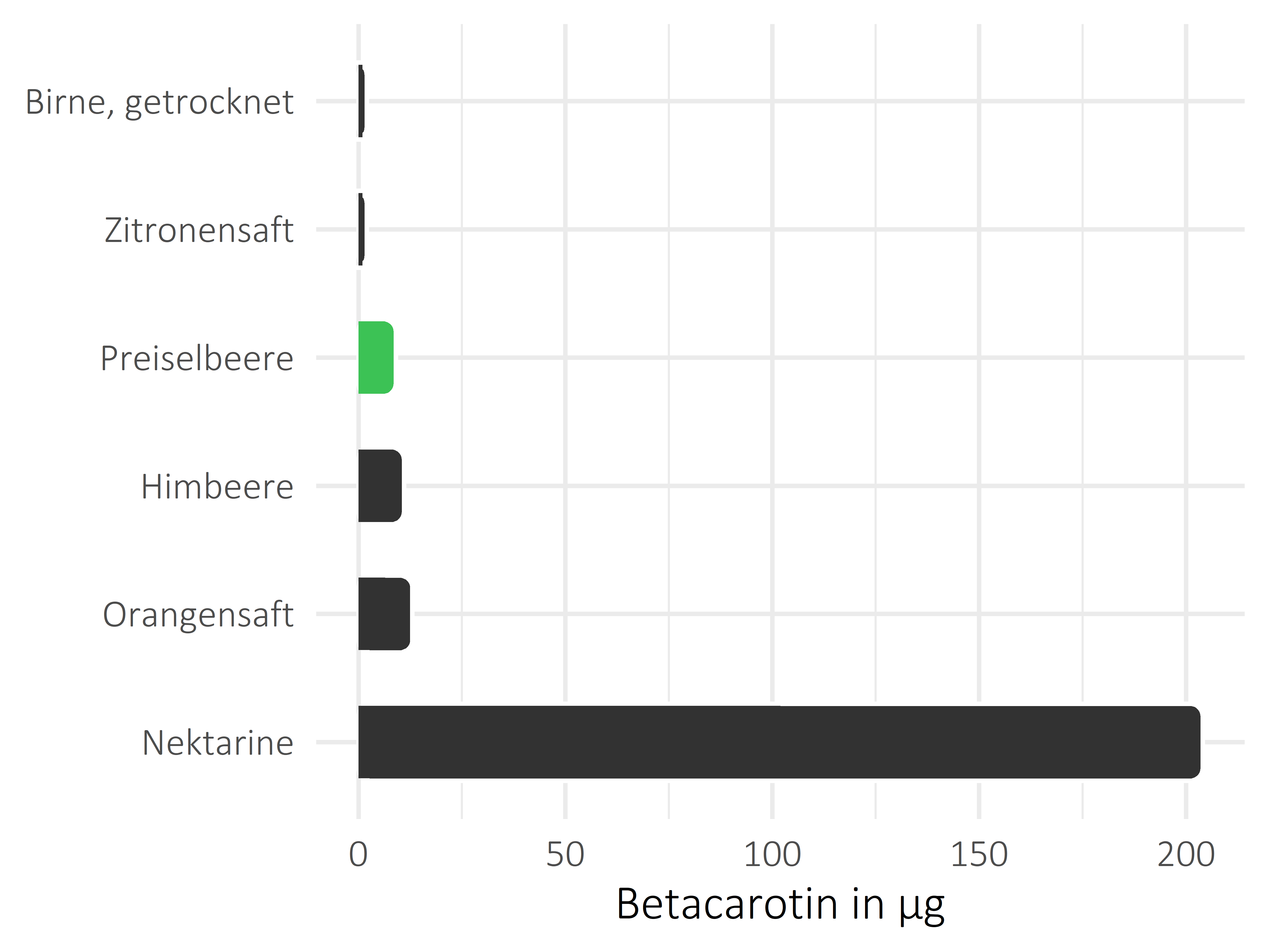 Früchte Betacarotin