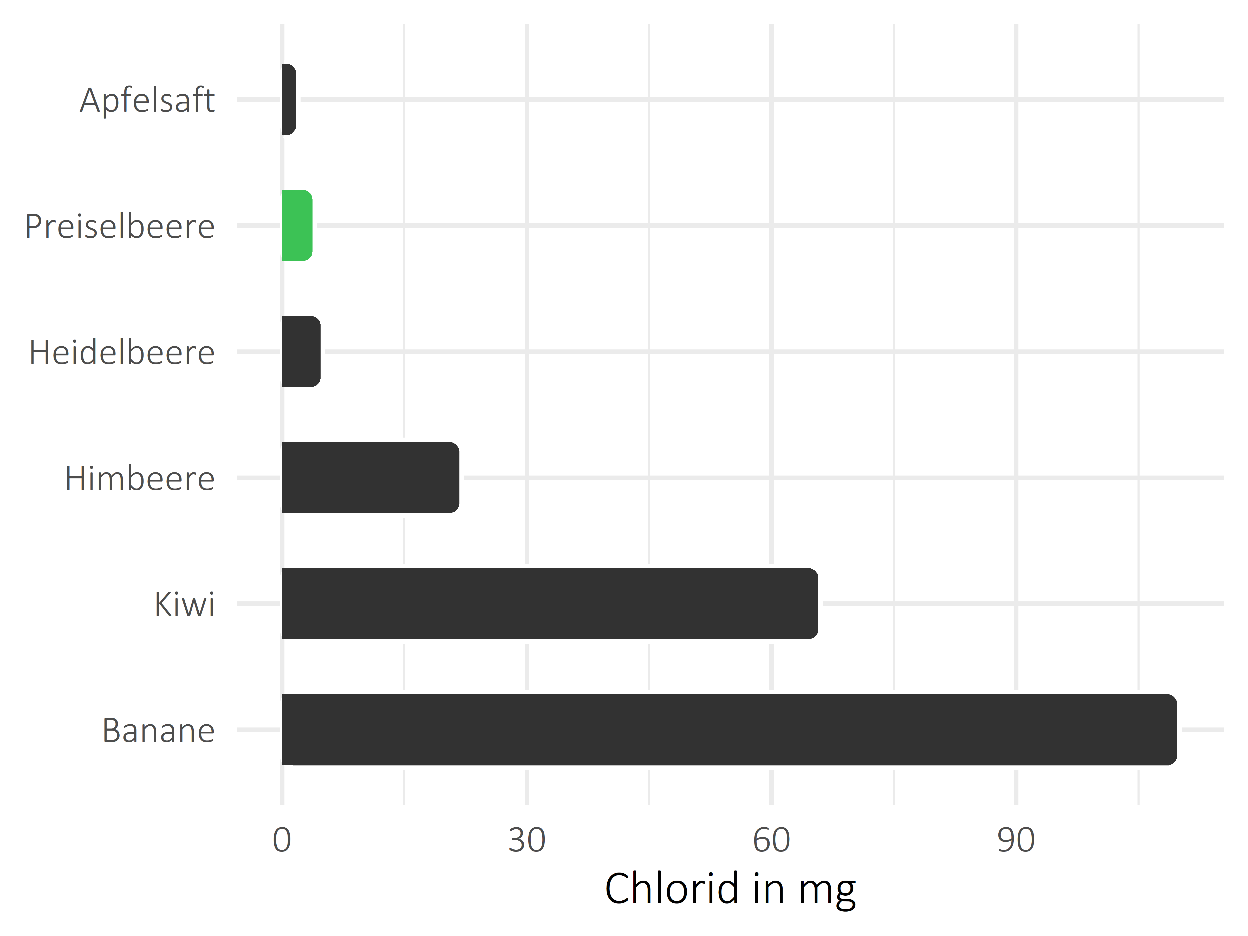 Früchte Chlorid