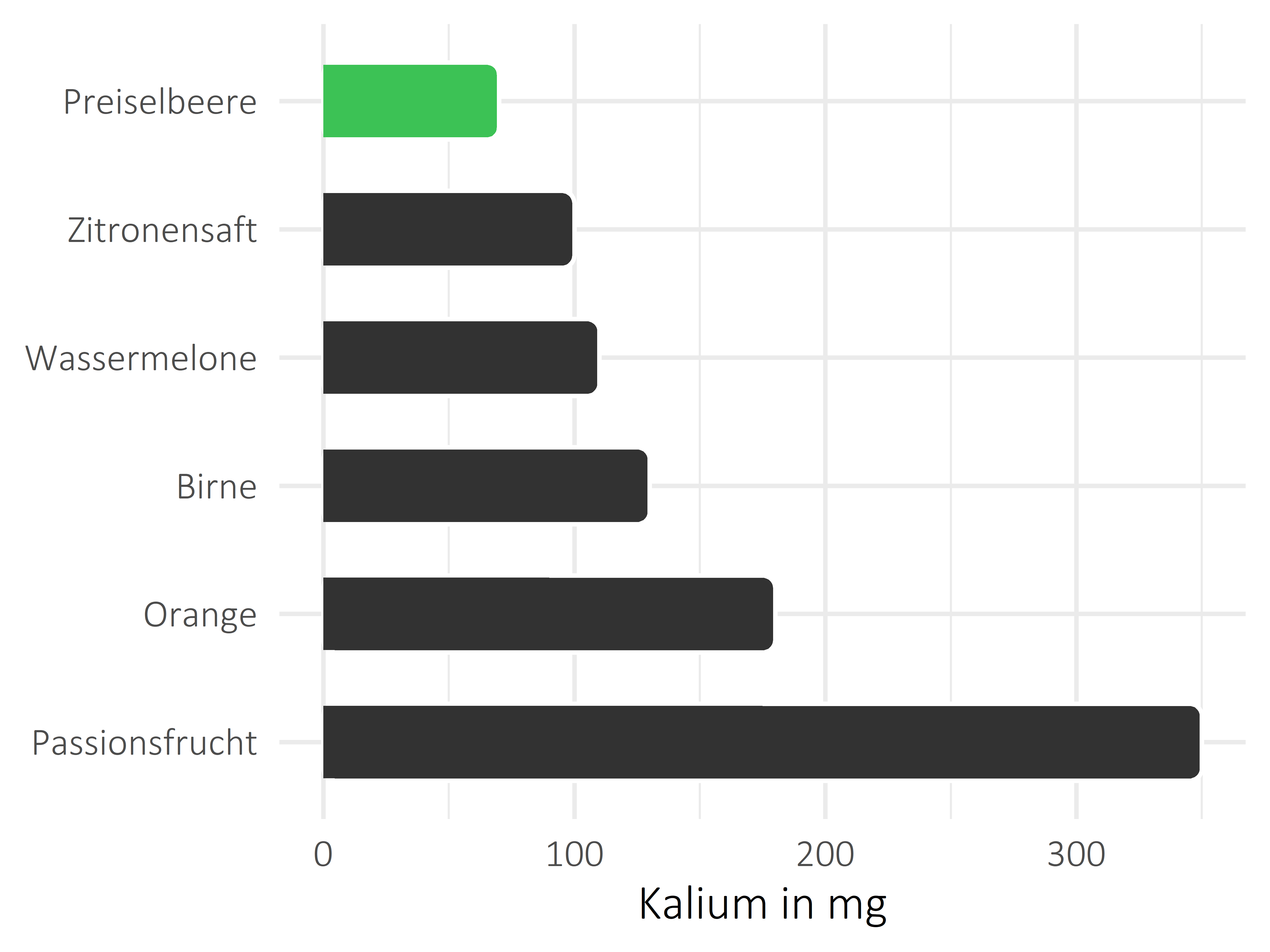 Früchte Kalium