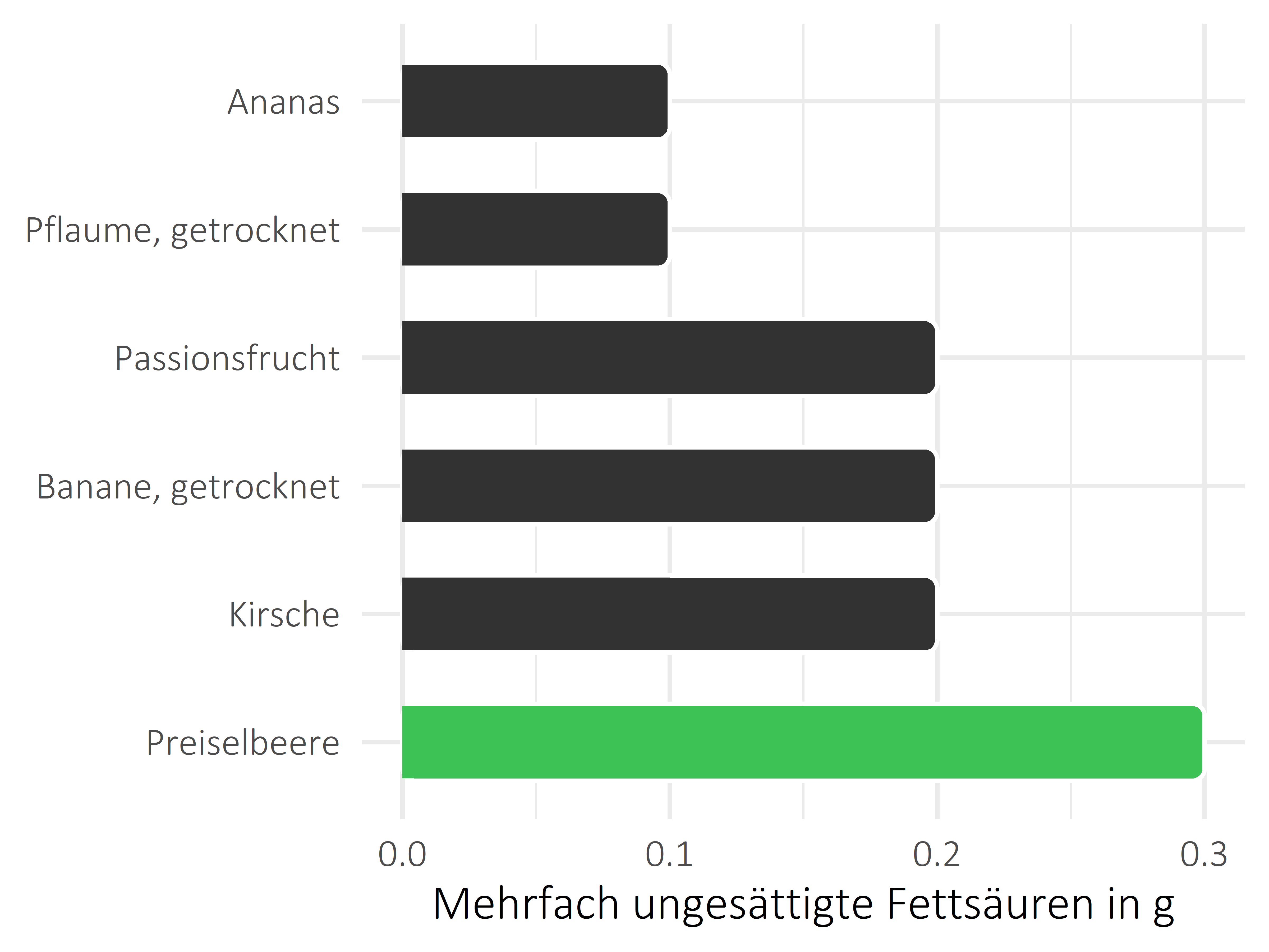 Früchte mehrfach ungesättigte Fettsäuren