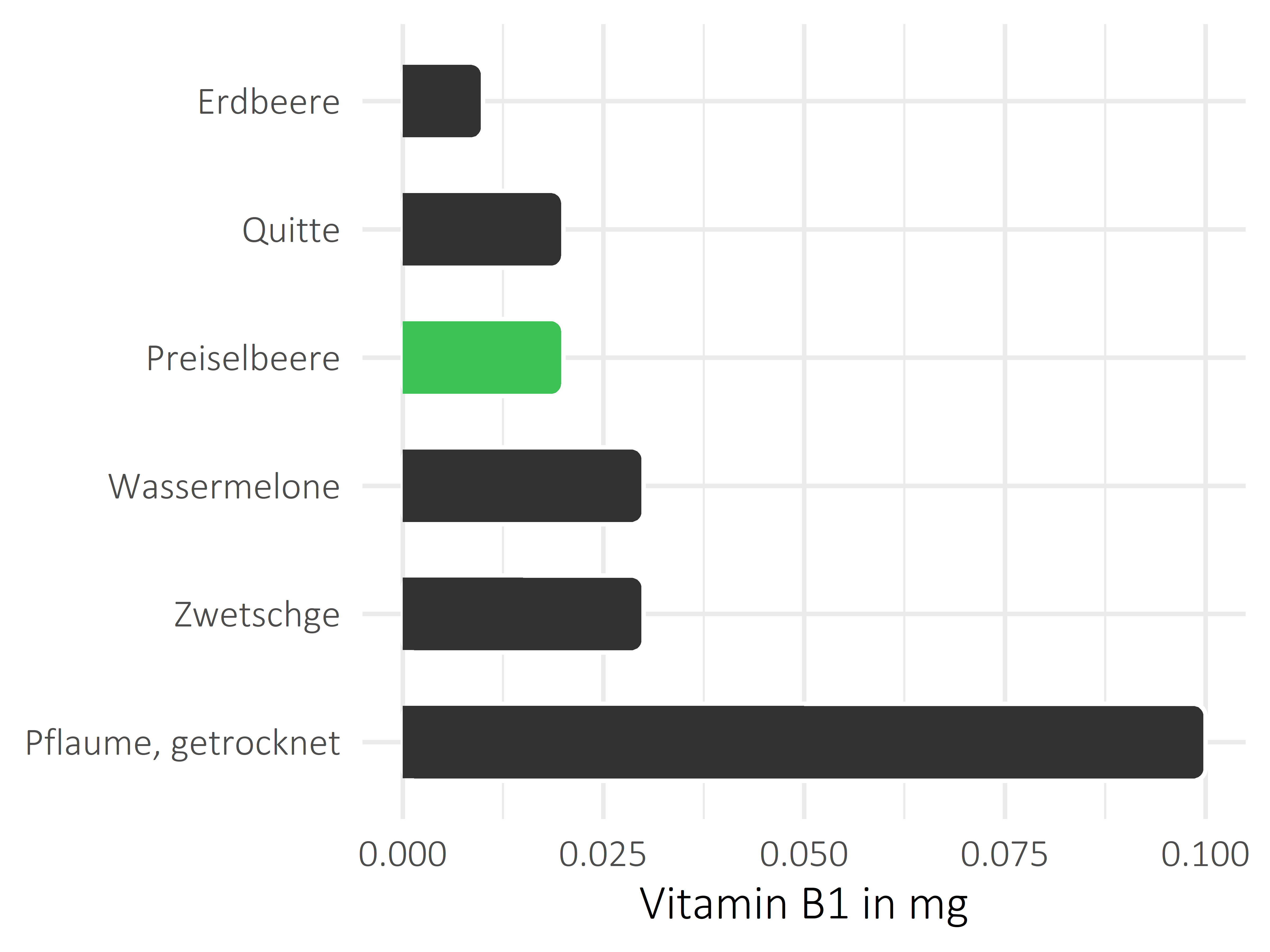 Früchte Vitamin B1