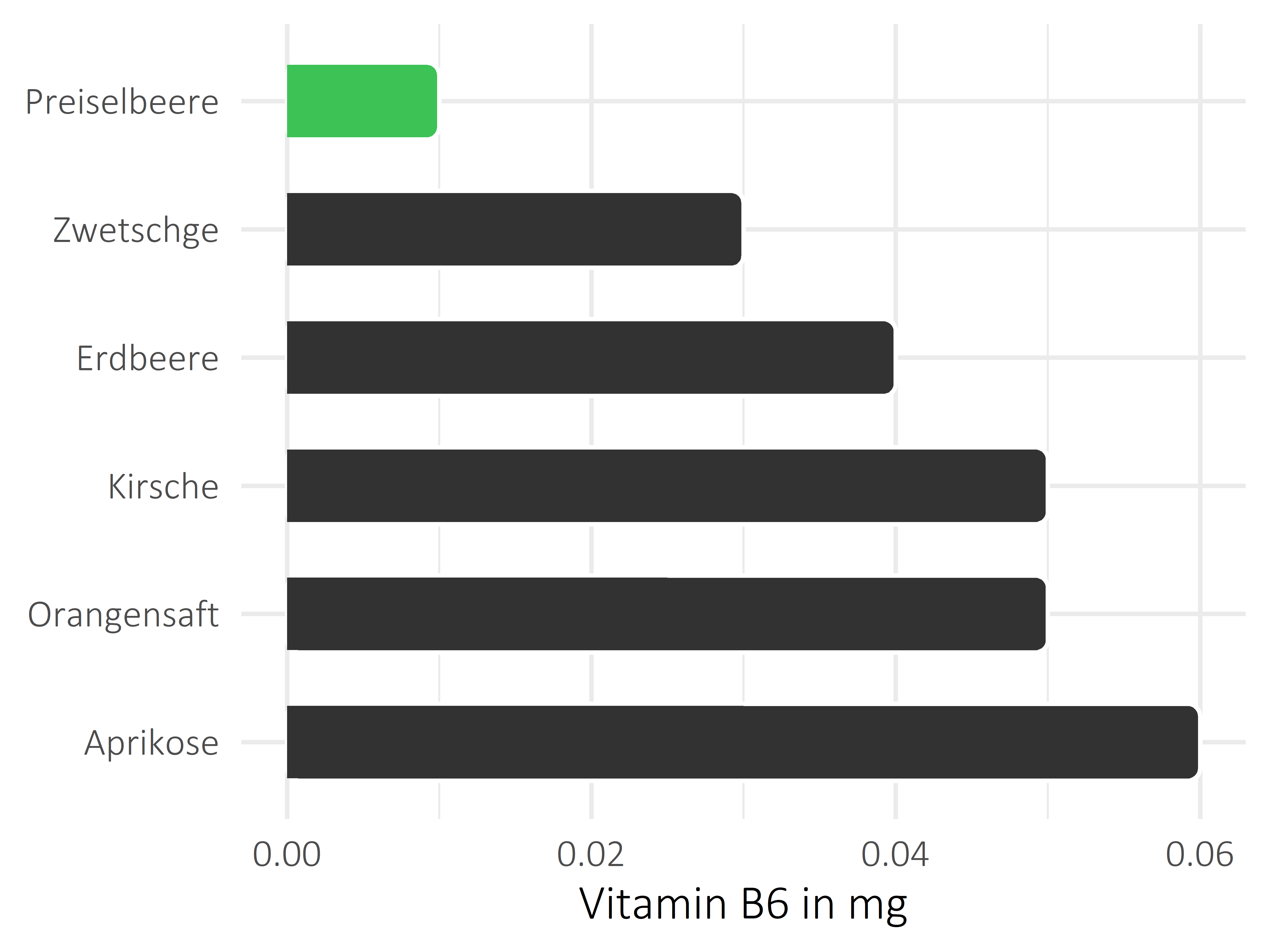 Früchte Pyridoxin