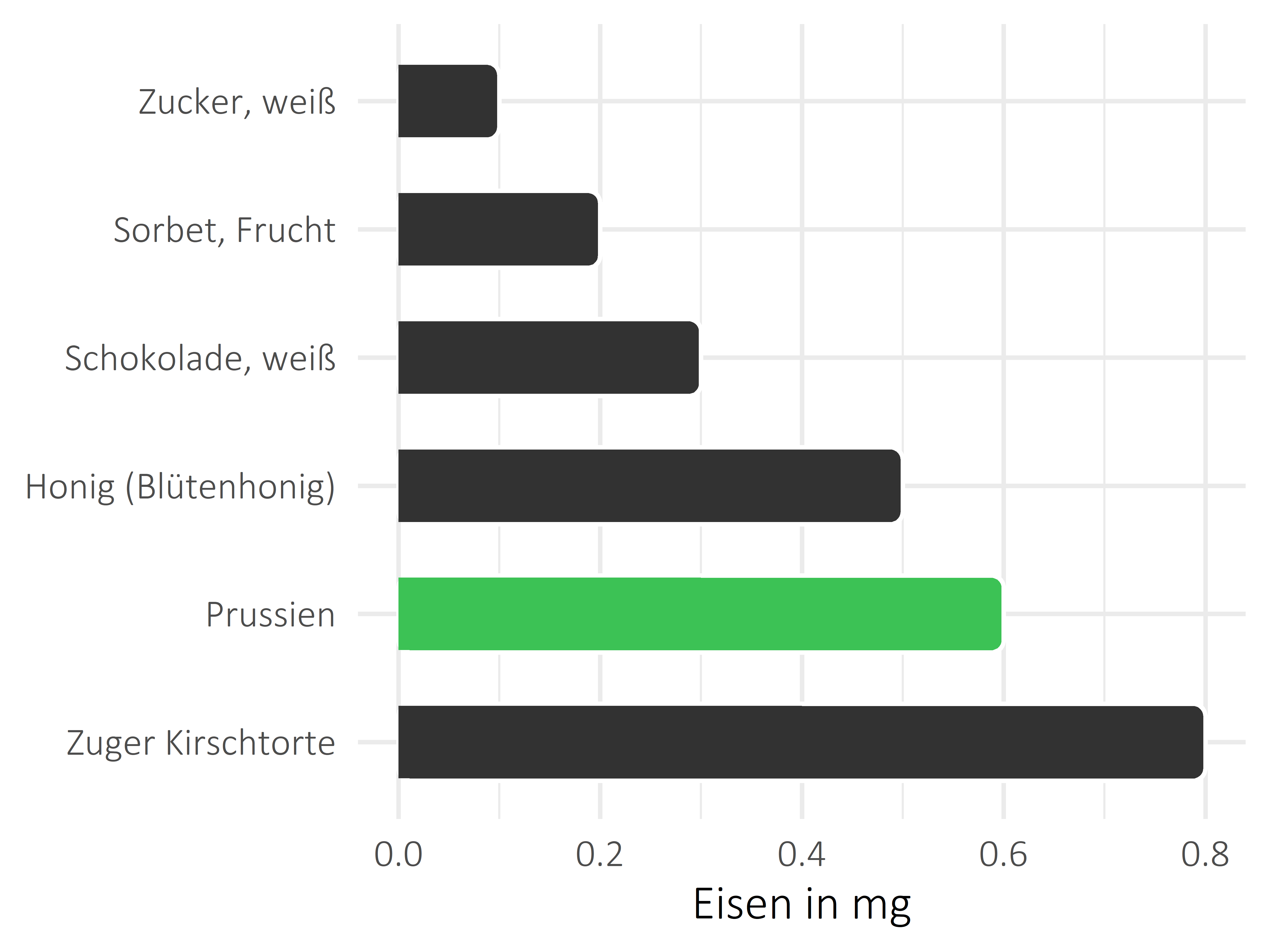 Süßigkeiten Eisen