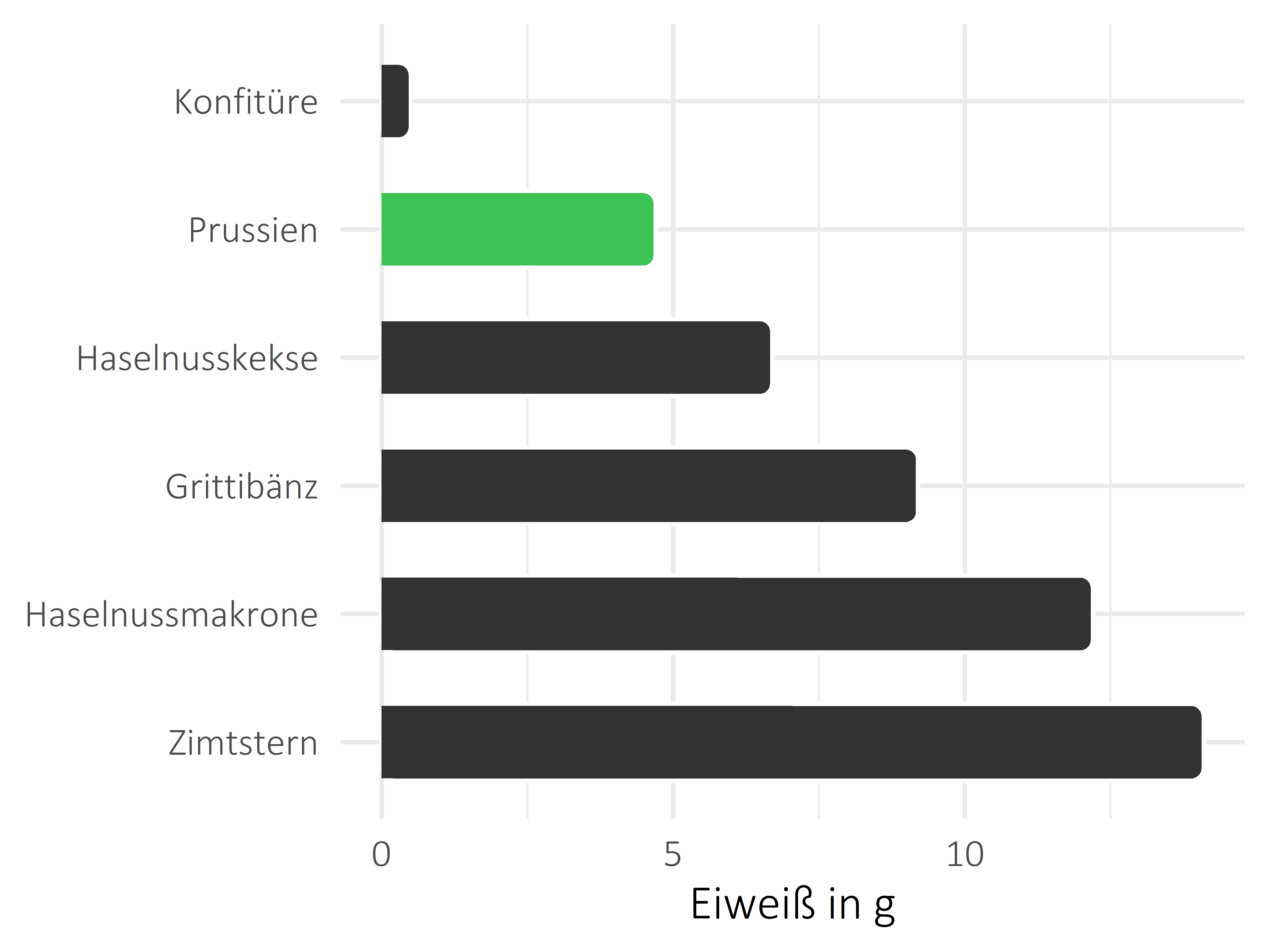 Süßigkeiten Protein