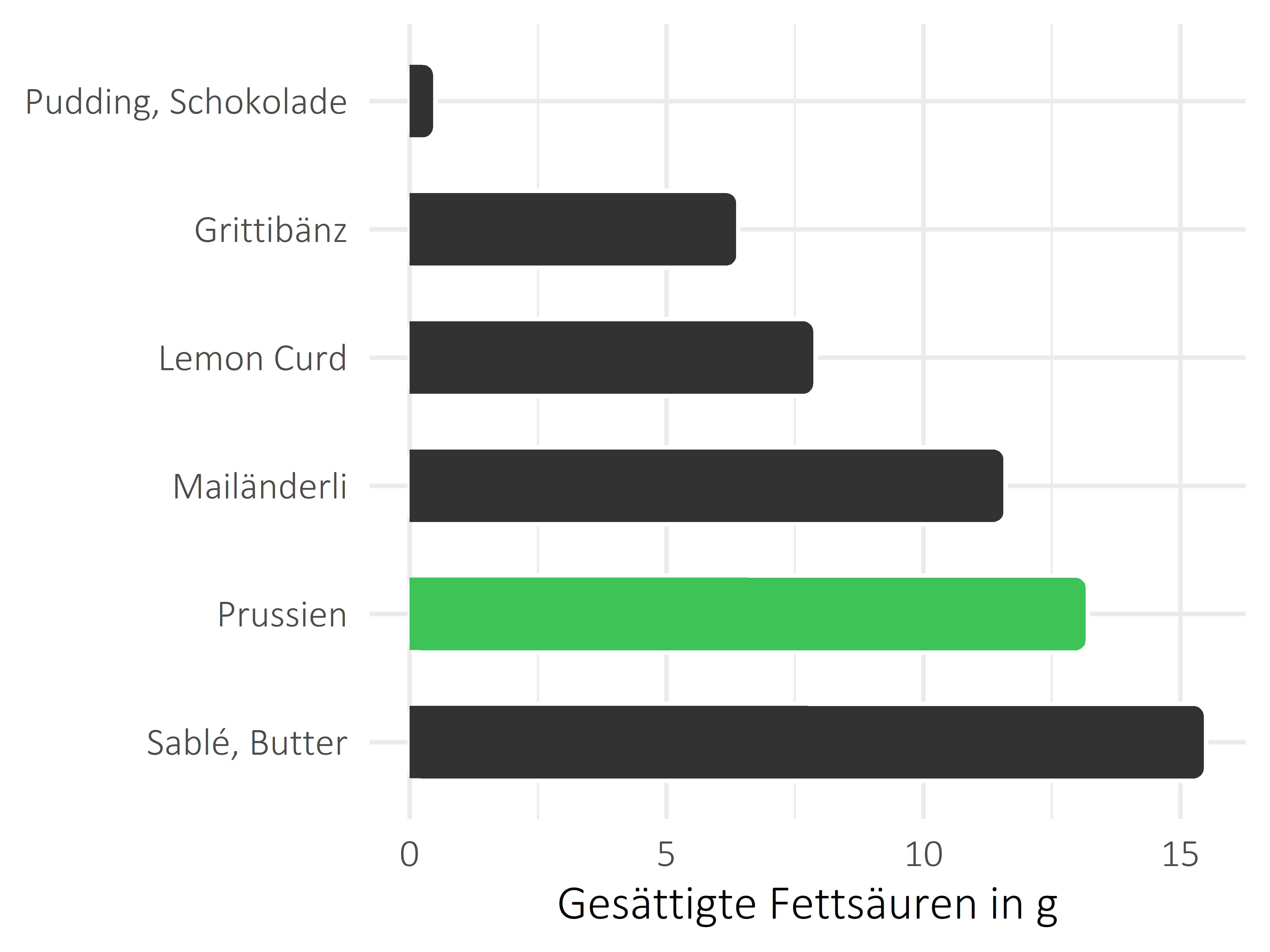 Süßigkeiten gesättigte Fettsäuren