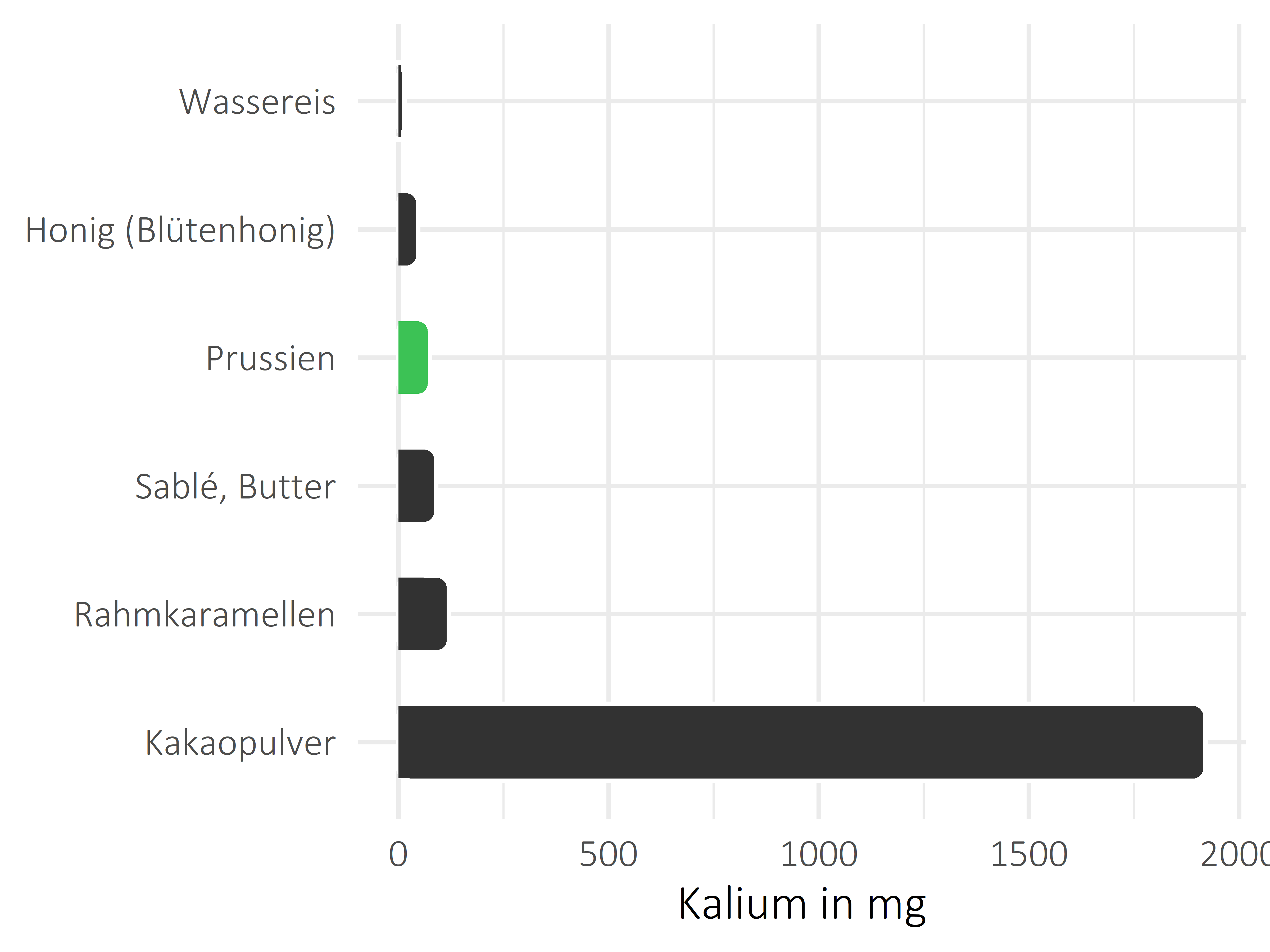 Süßigkeiten Kalium