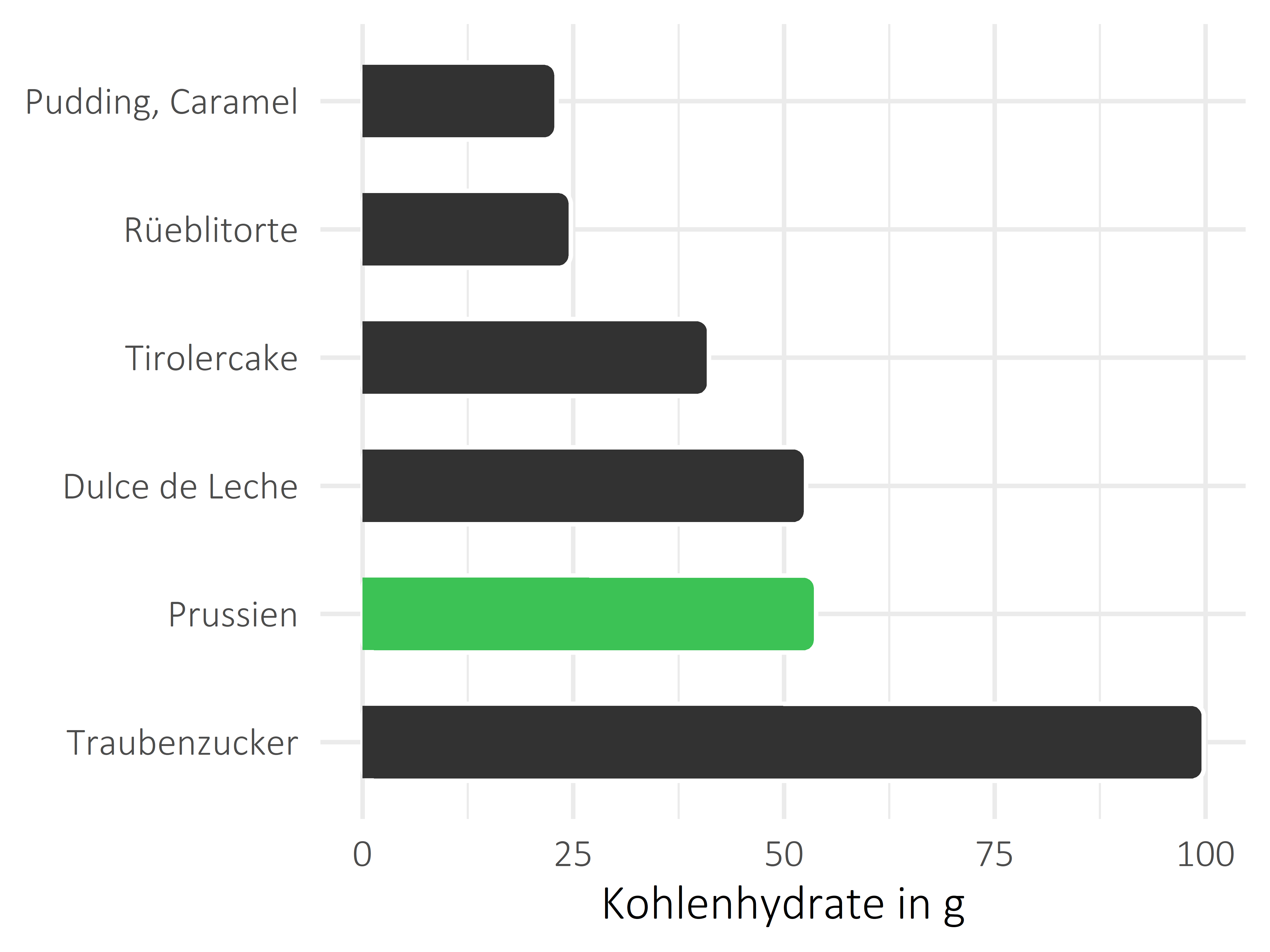 Süßigkeiten Kohlenhydrate