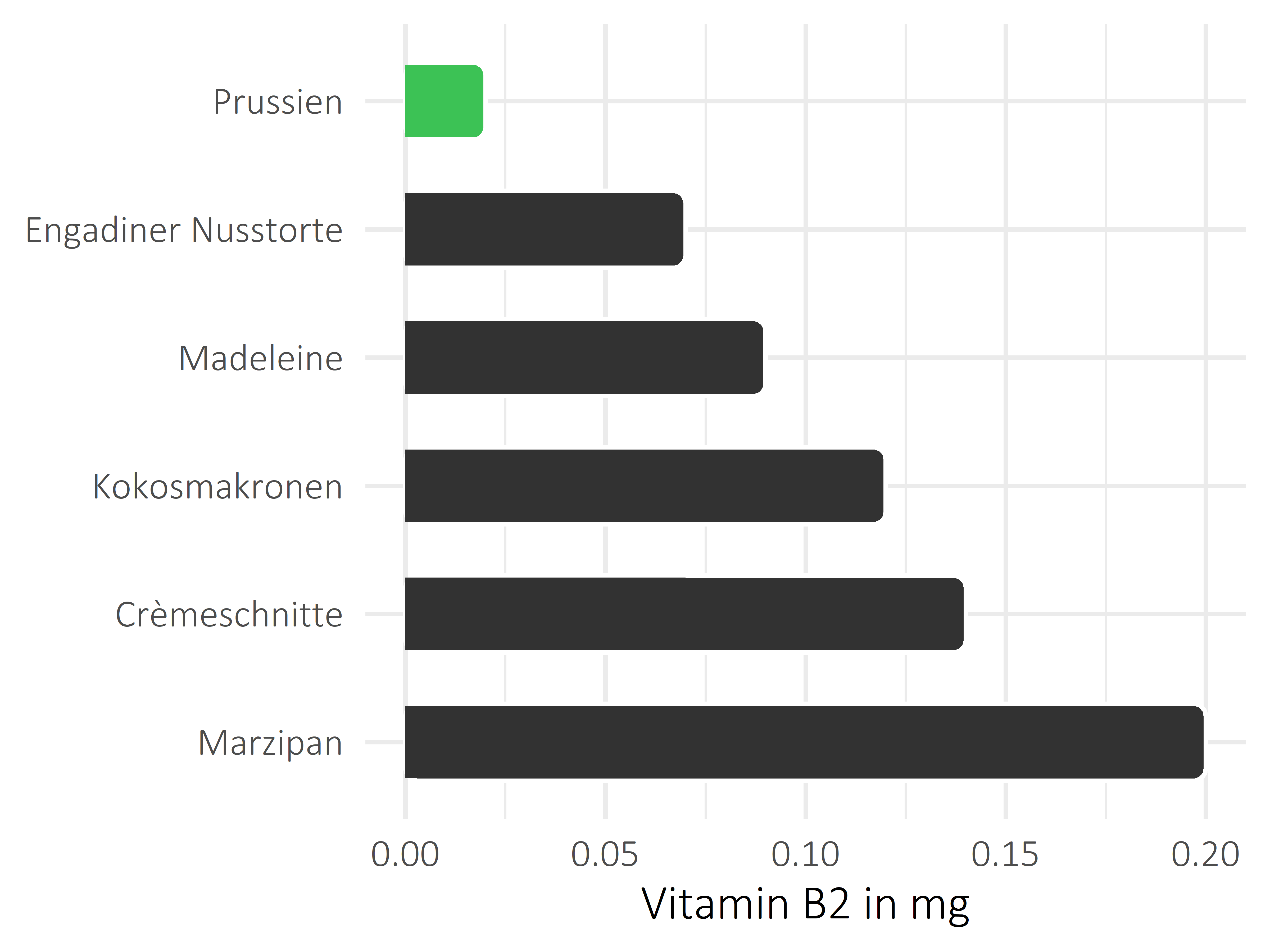 Süßigkeiten Riboflavin