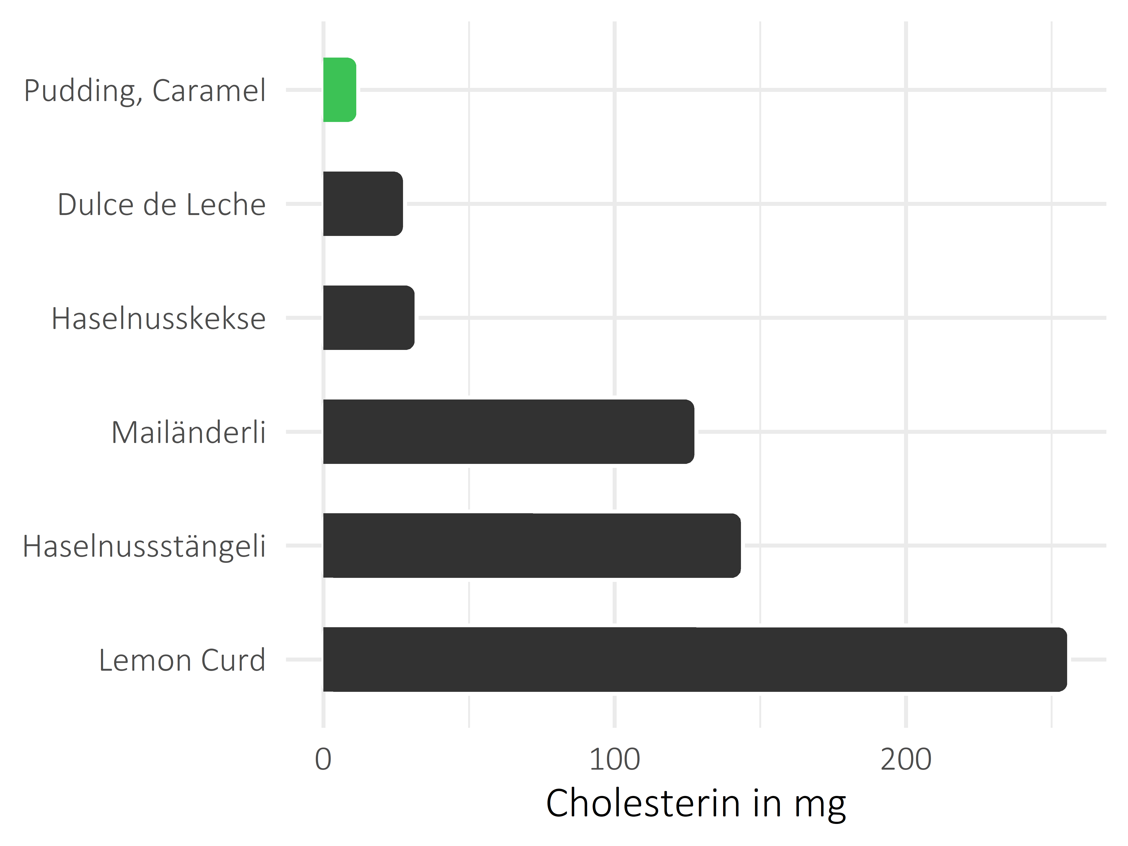 Süßigkeiten Cholesterin