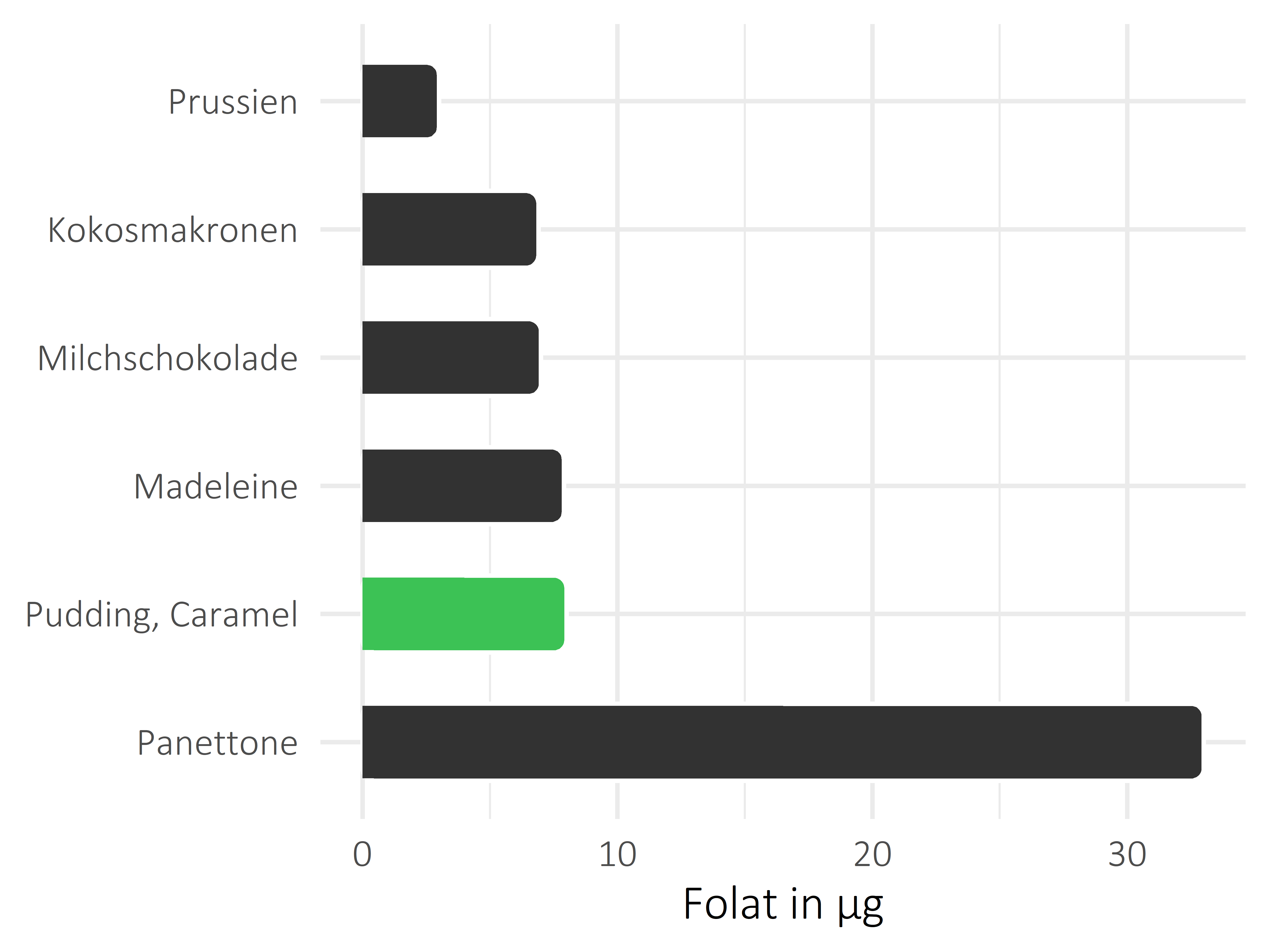 Süßigkeiten Folat