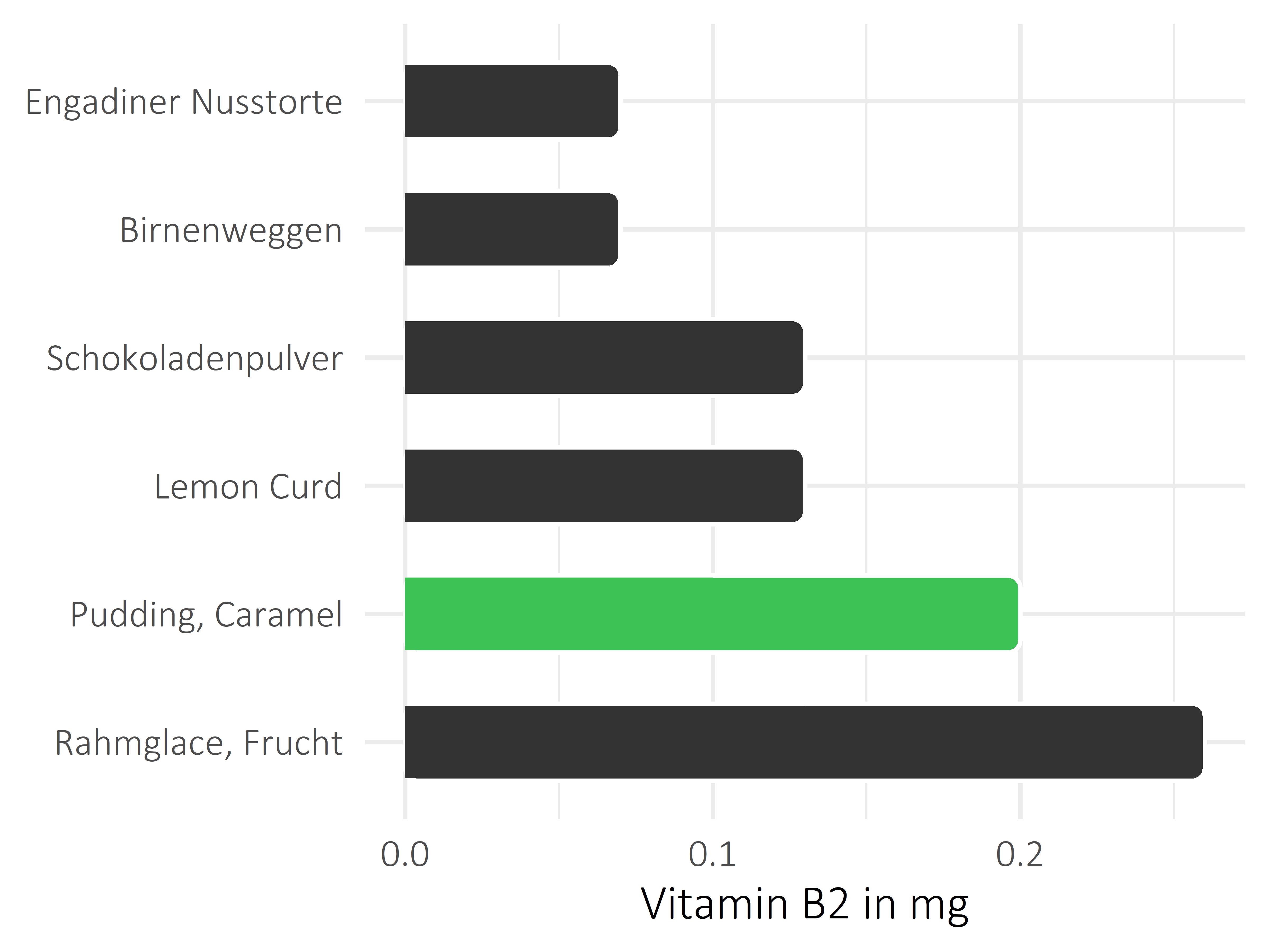 Süßigkeiten Vitamin B2