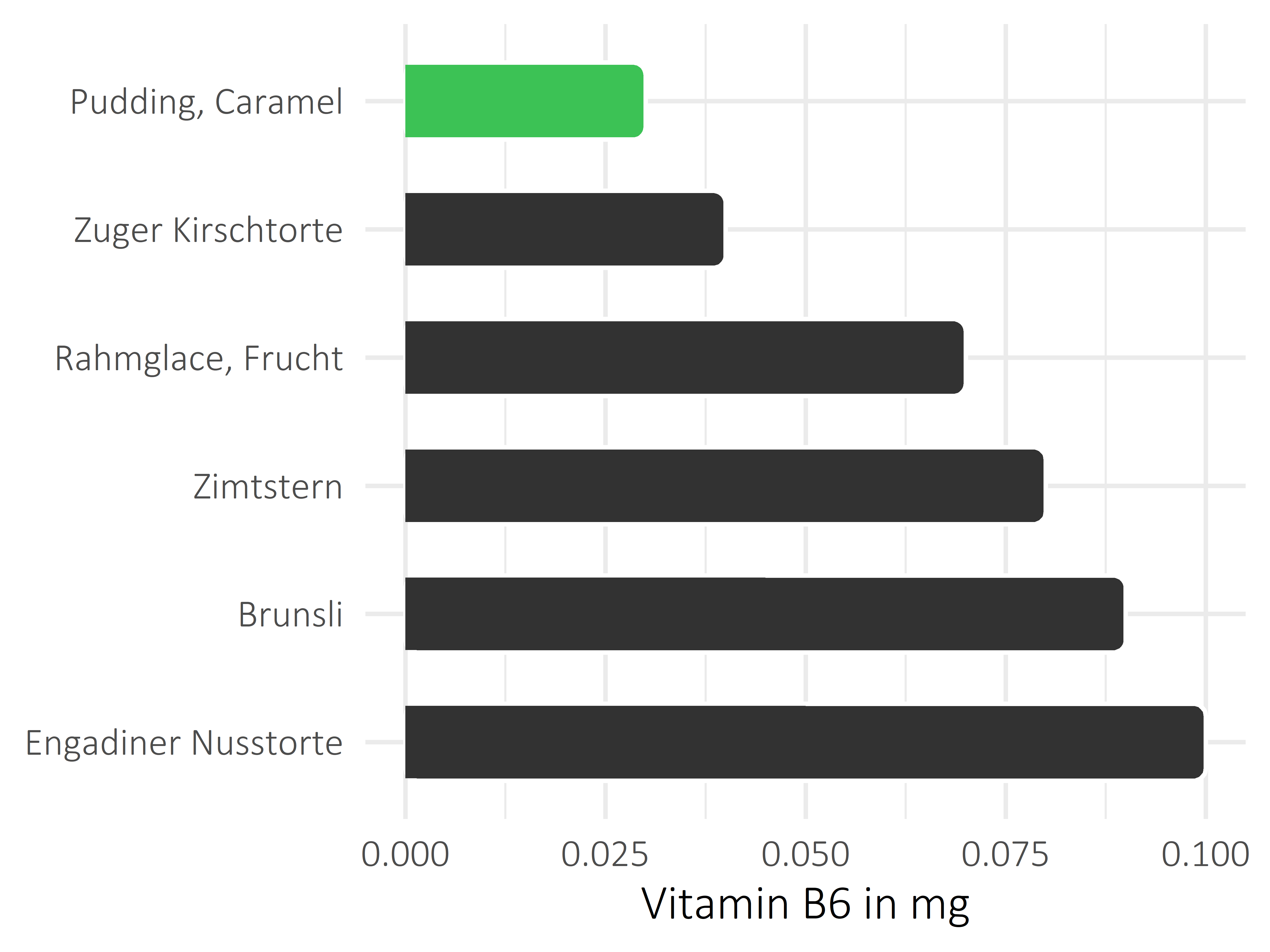 Süßigkeiten Vitamin B6