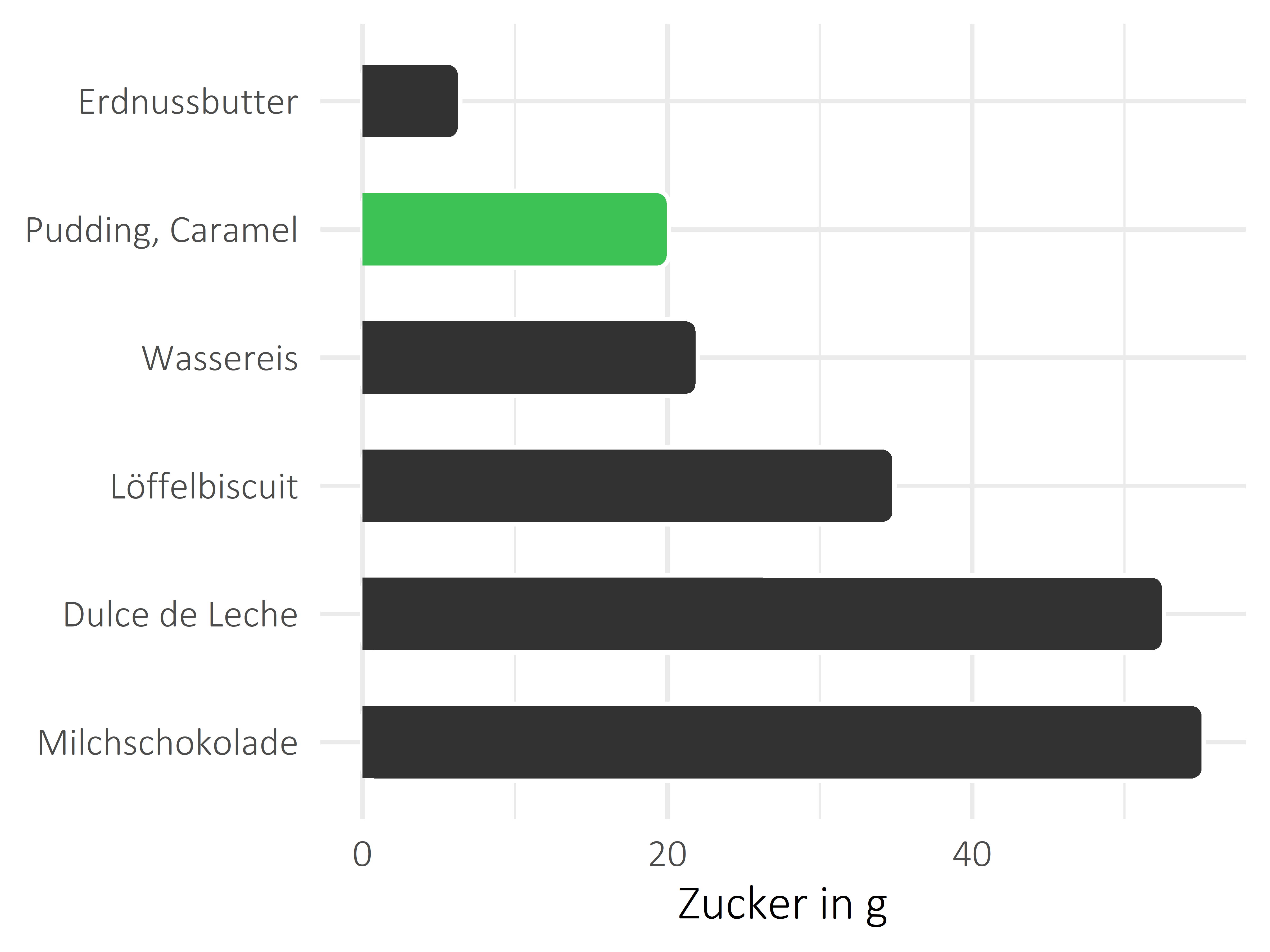 Süßigkeiten Zucker