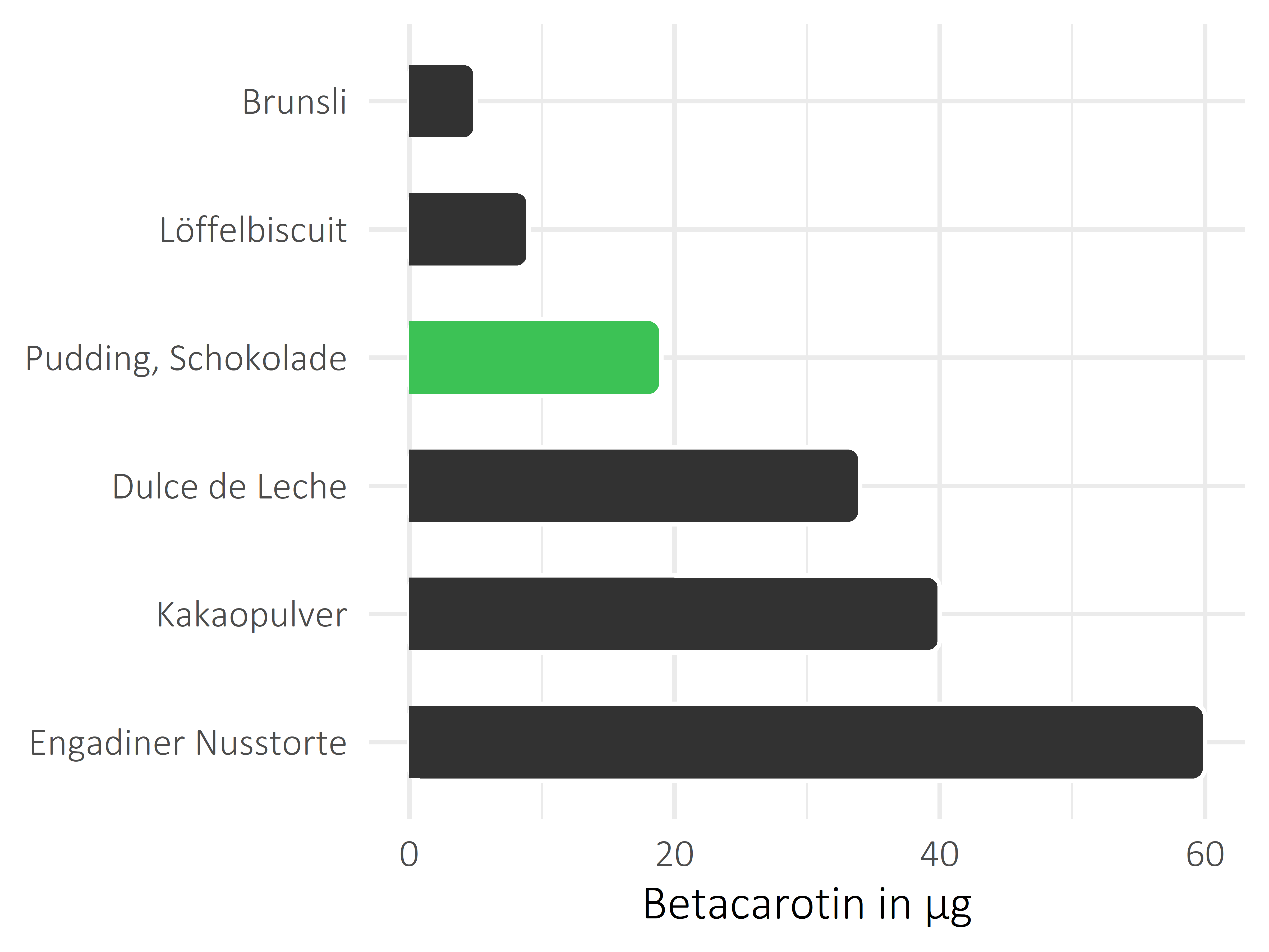 Süßigkeiten Betacarotin