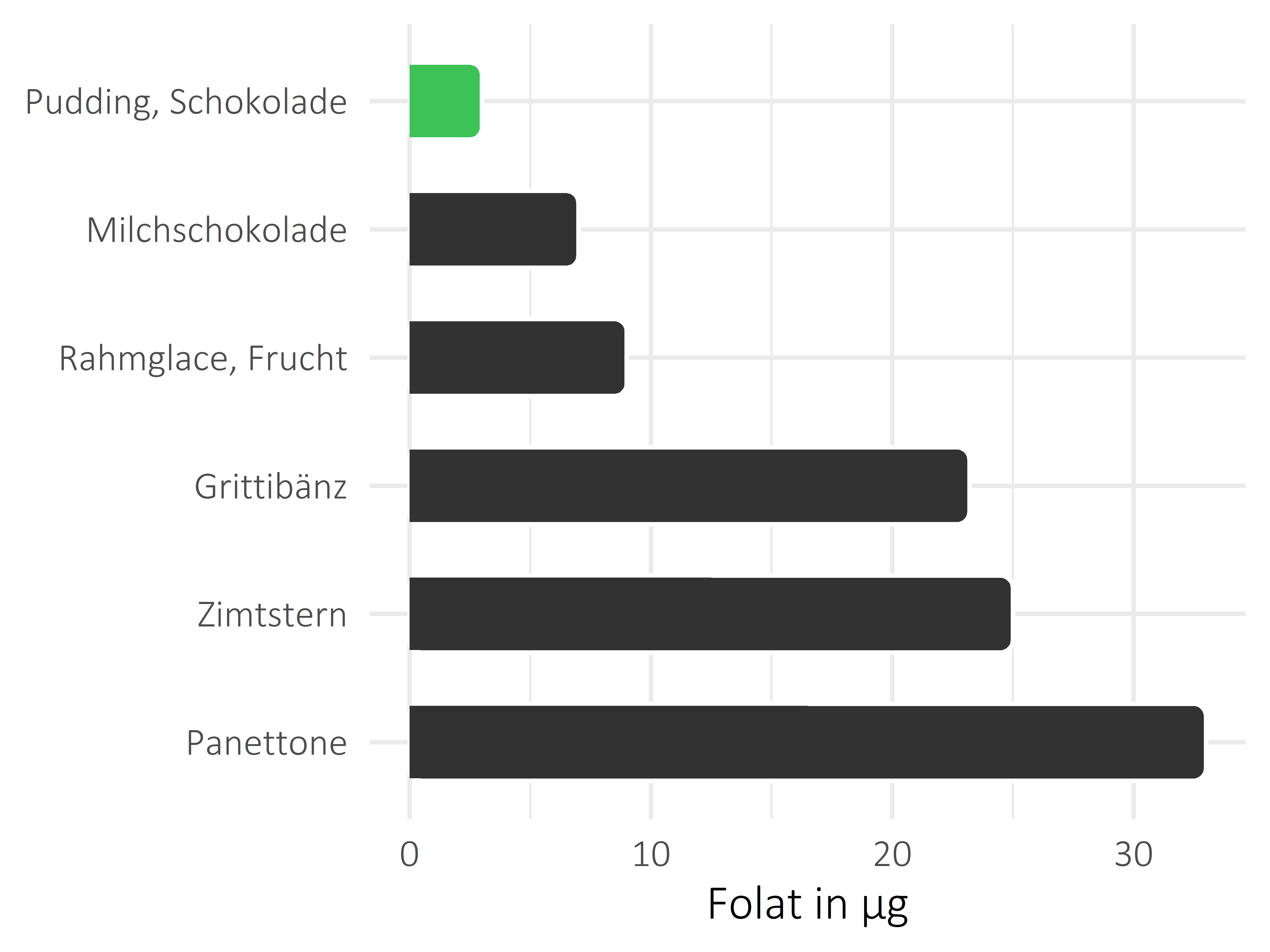 Süßigkeiten Folat