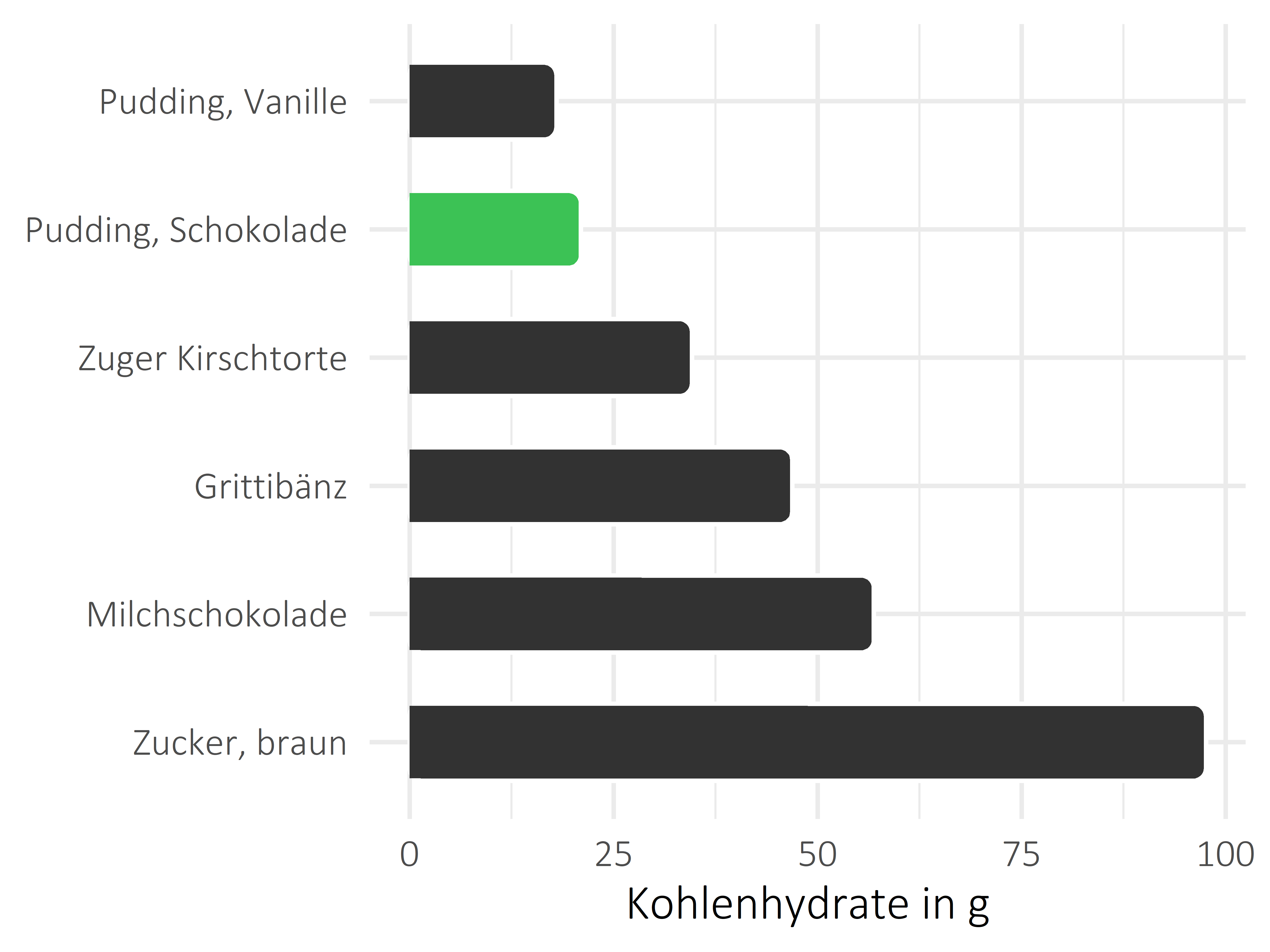 Süßigkeiten Kohlenhydrate