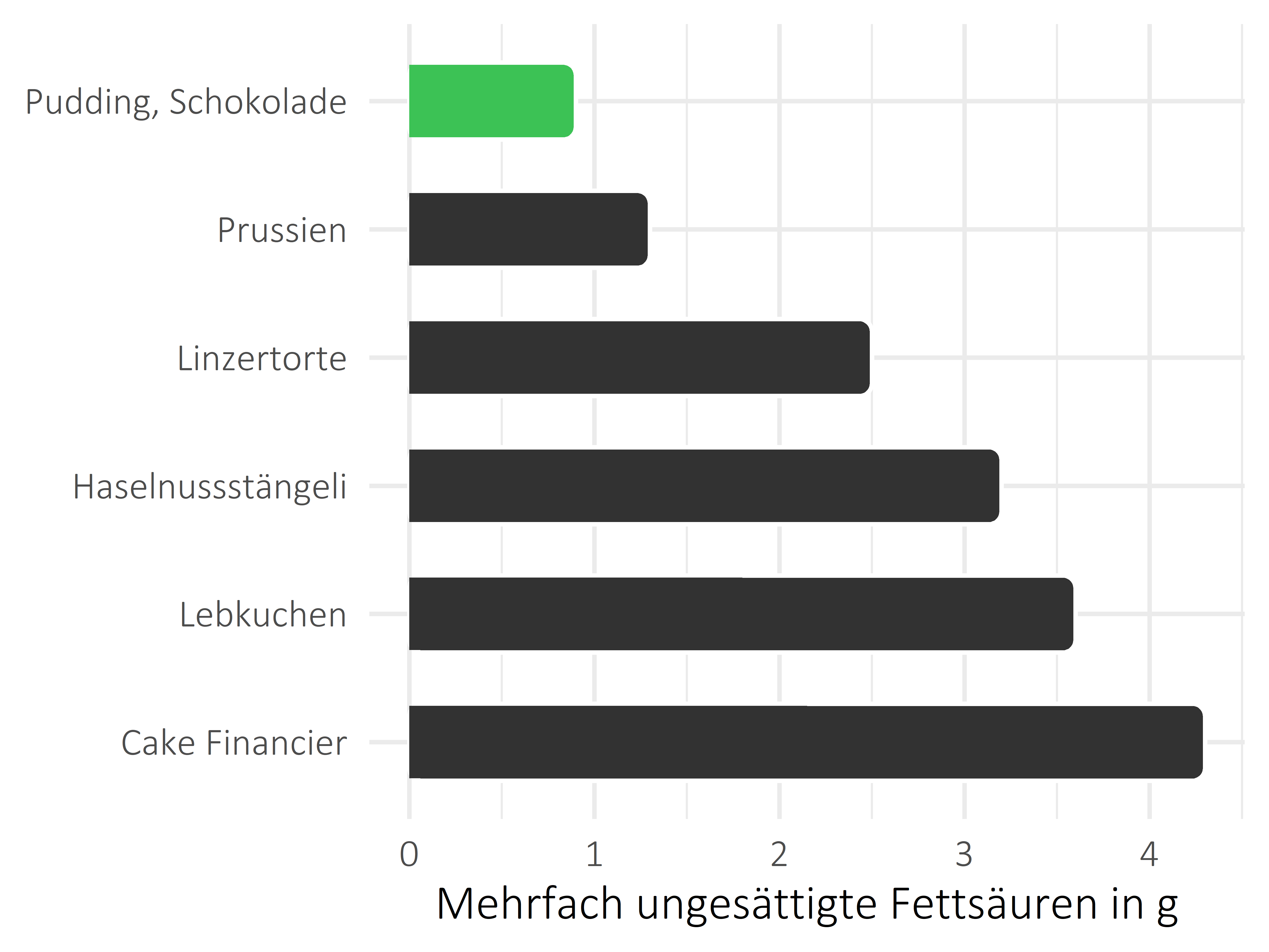 Süßigkeiten mehrfach ungesättigte Fettsäuren