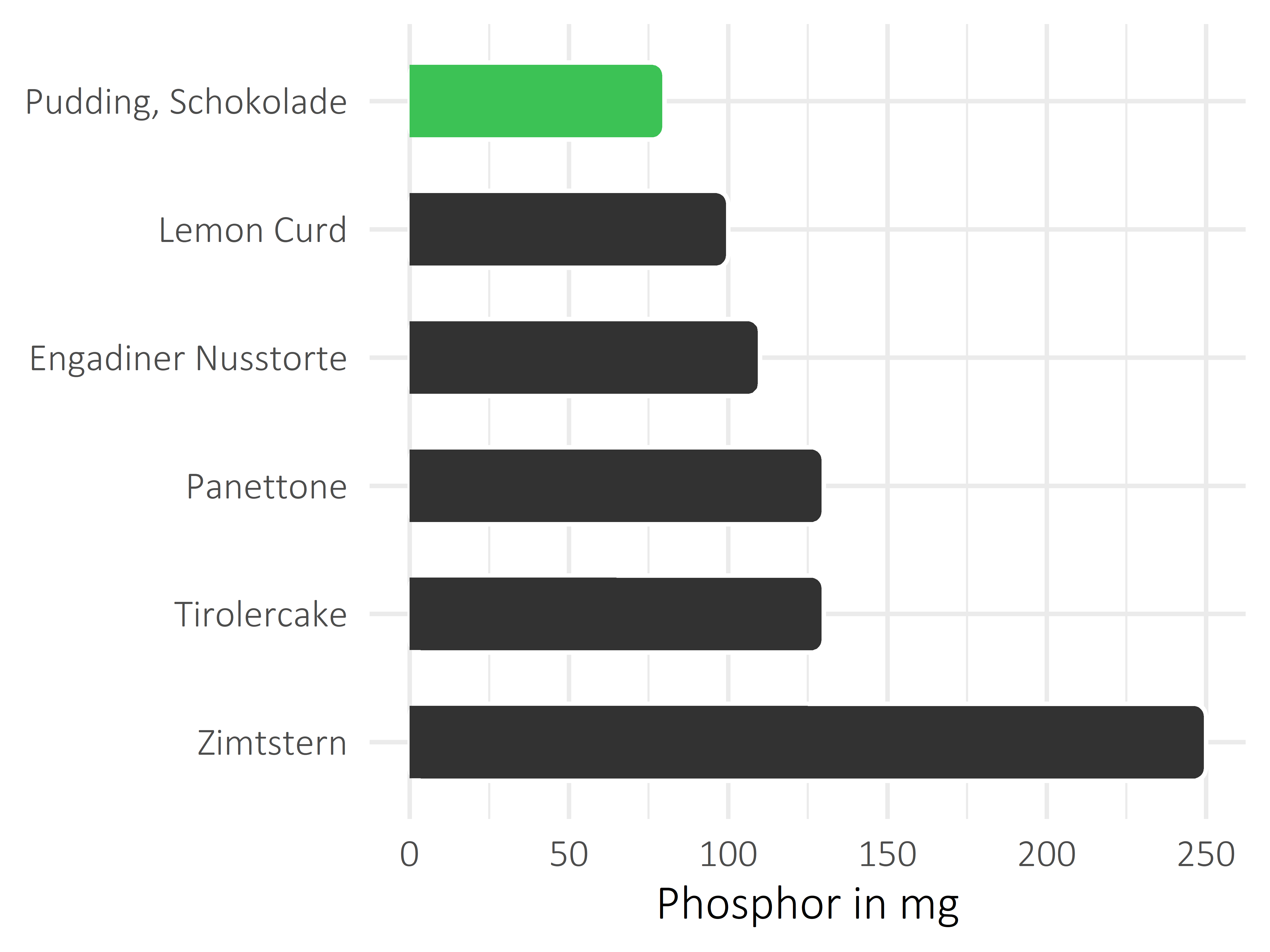 Süßigkeiten Phosphor