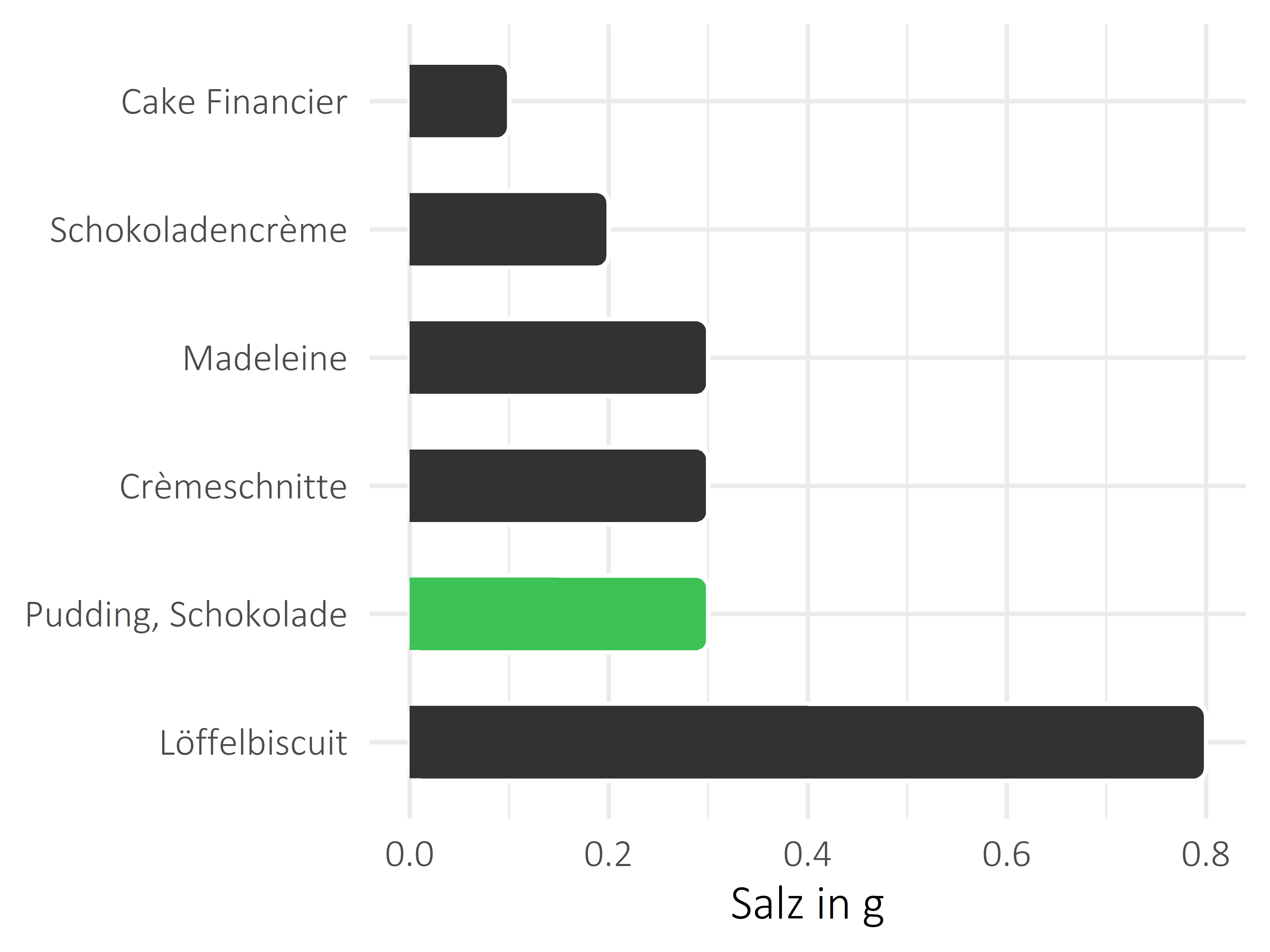 Süßigkeiten Salz