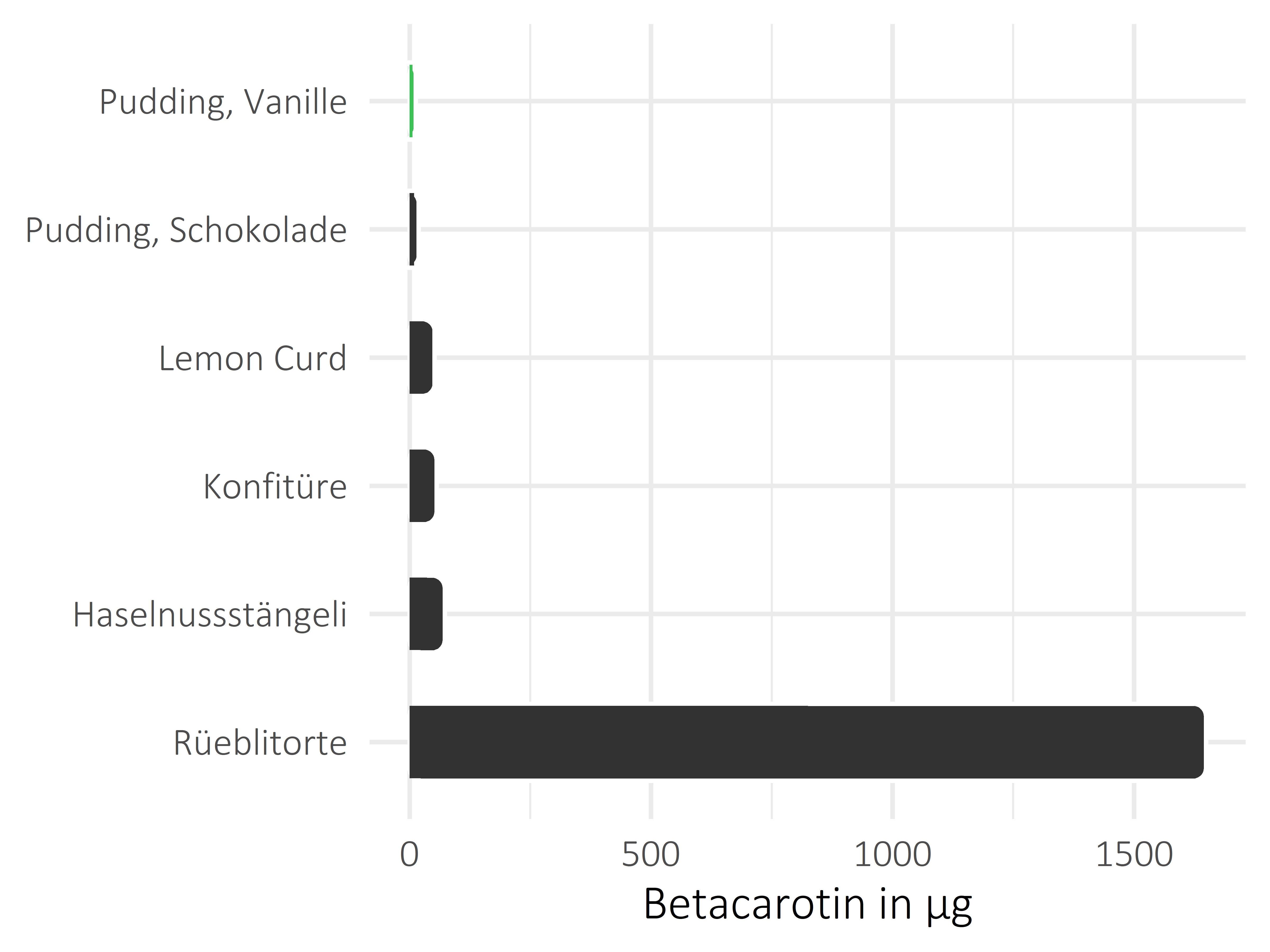 Süßigkeiten Betacarotin