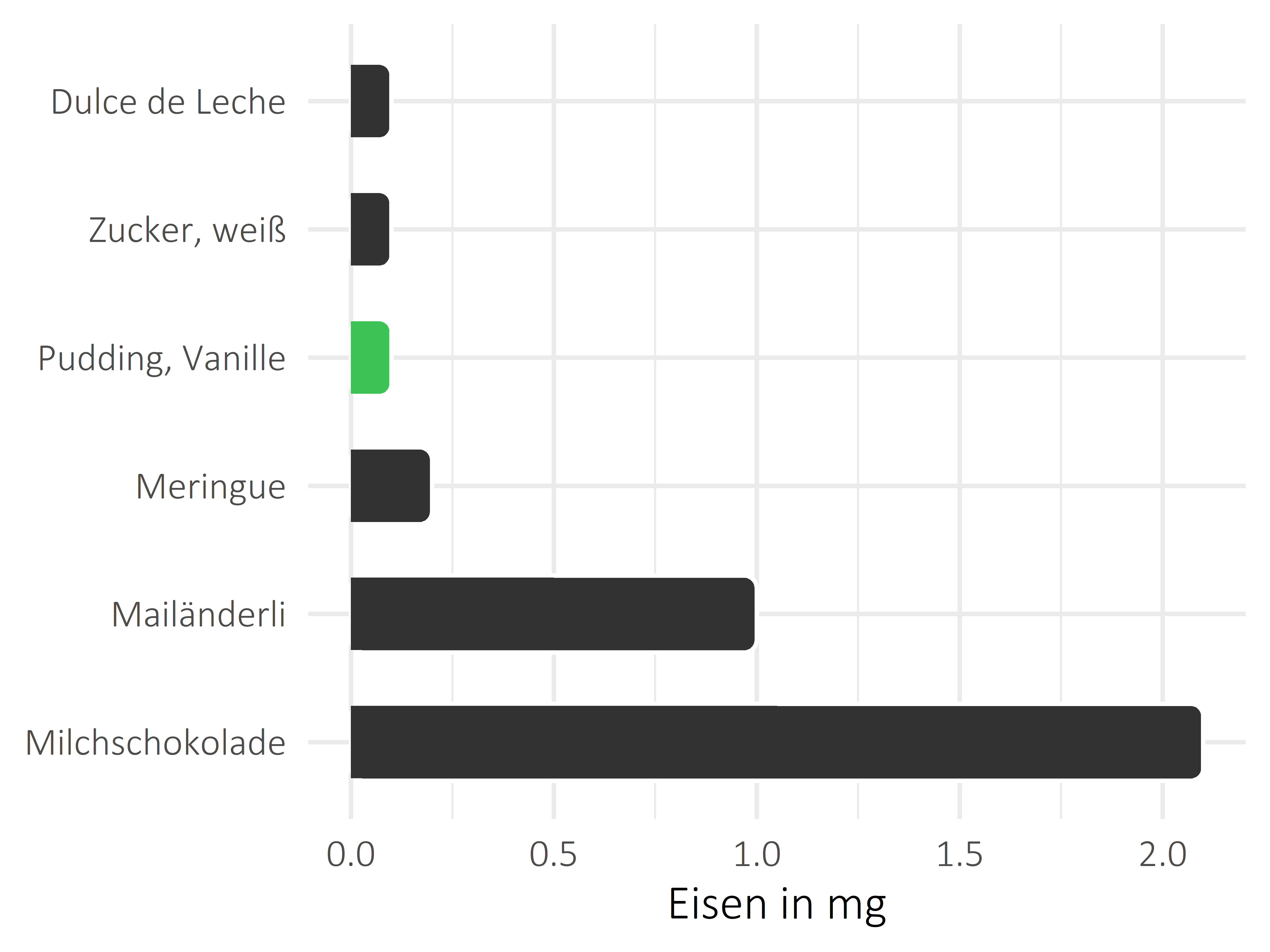 Süßigkeiten Eisen