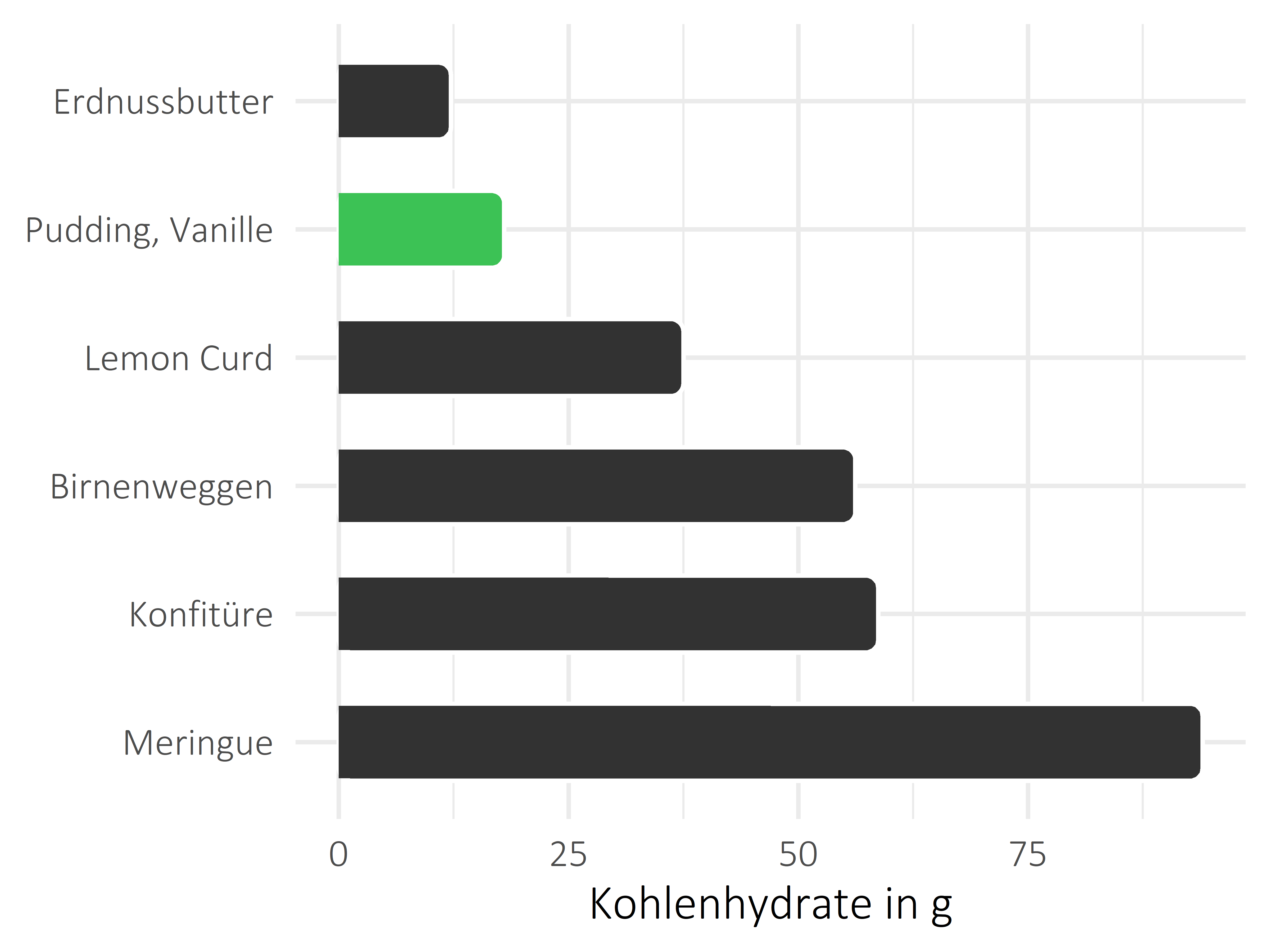 Süßigkeiten Kohlenhydrate