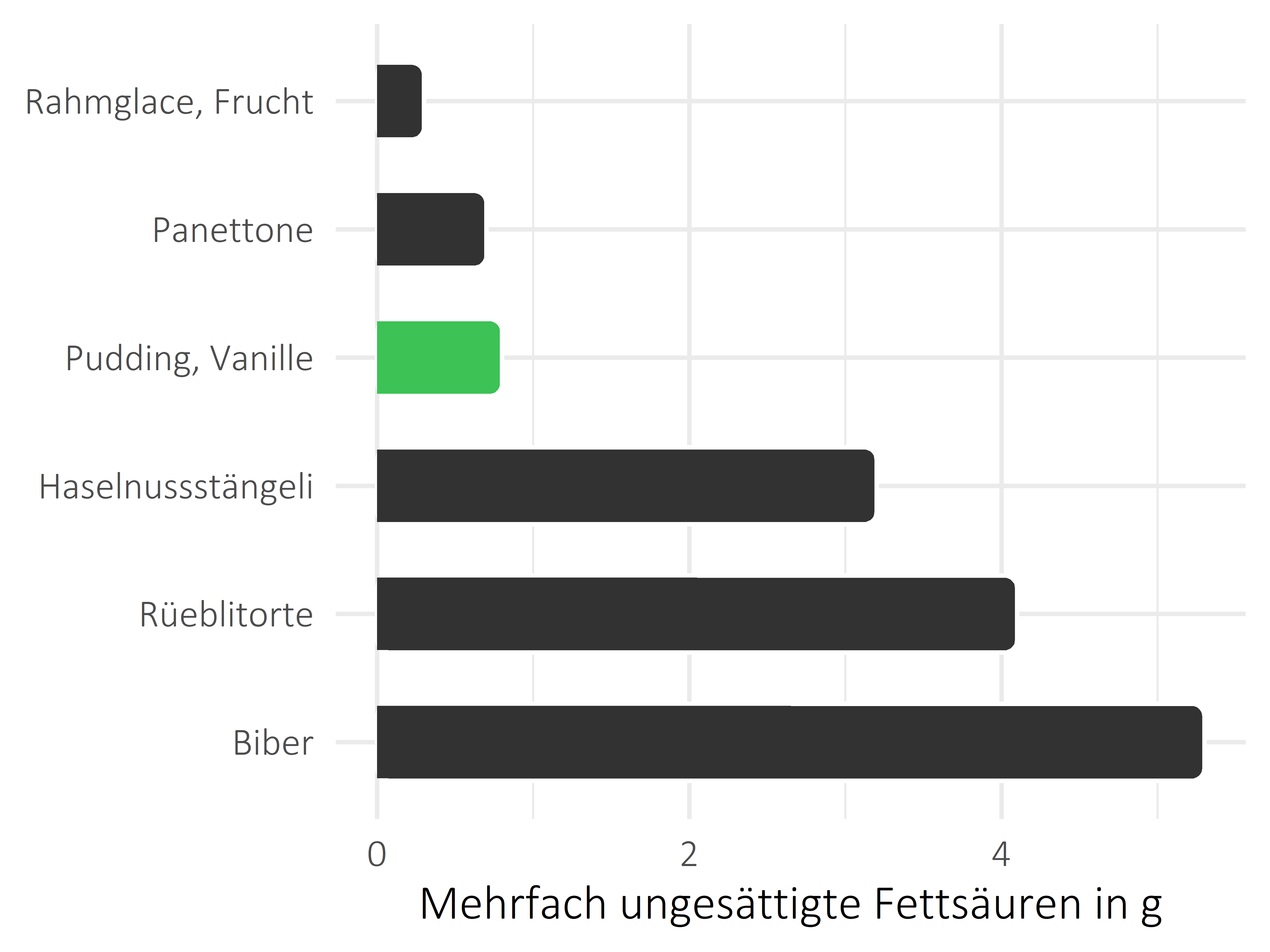 Süßigkeiten mehrfach ungesättigte Fettsäuren