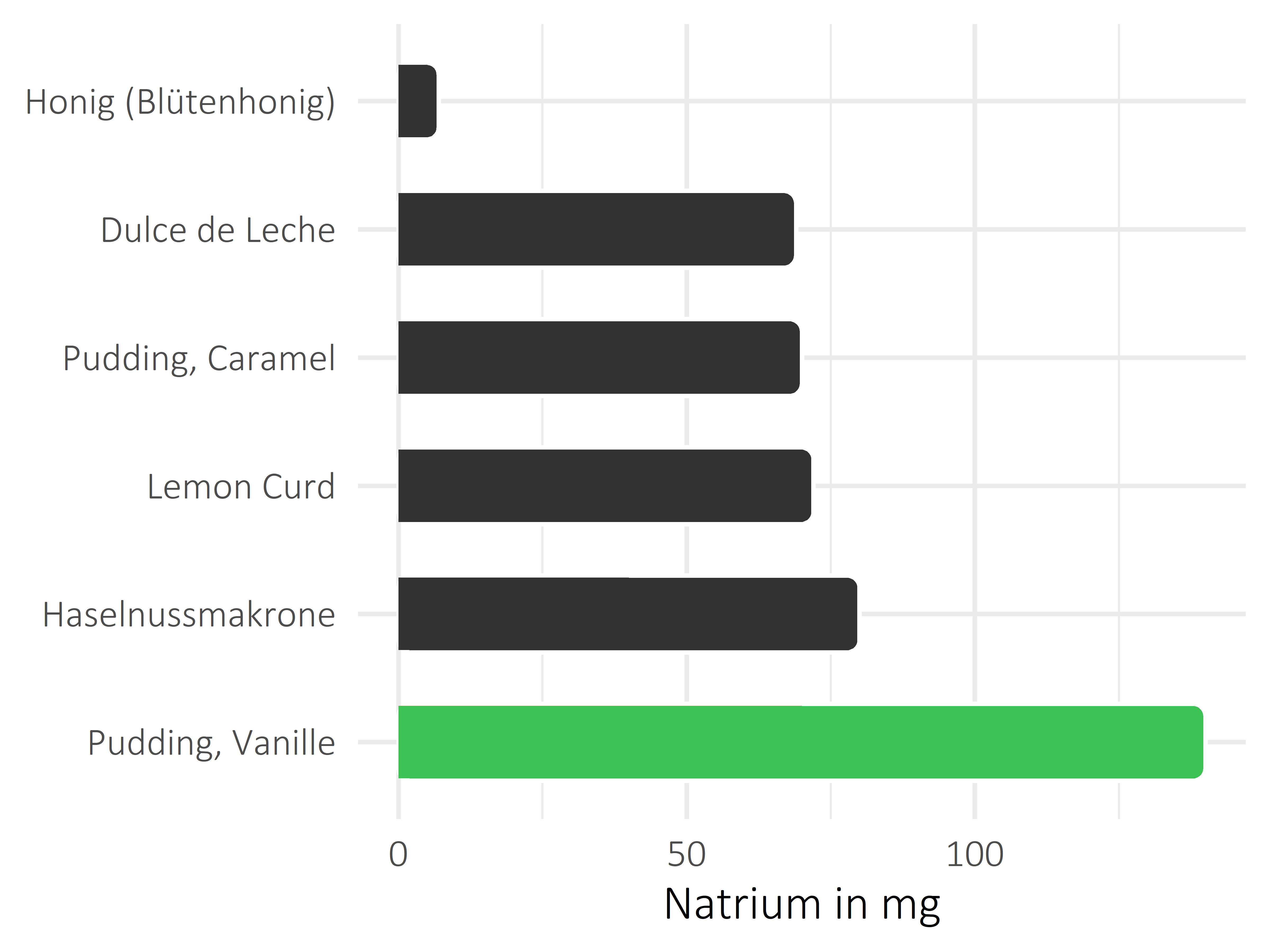 Süßigkeiten Natrium