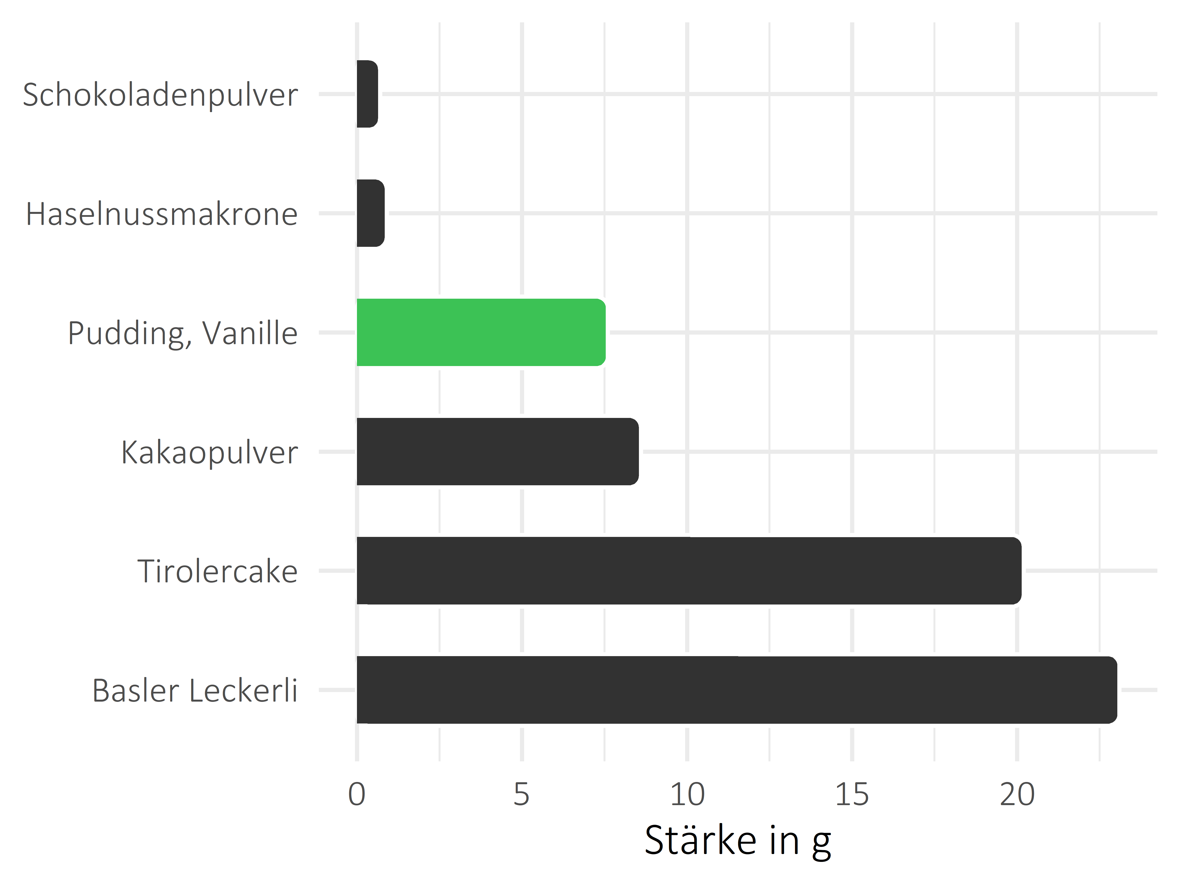 Süßigkeiten Stärke