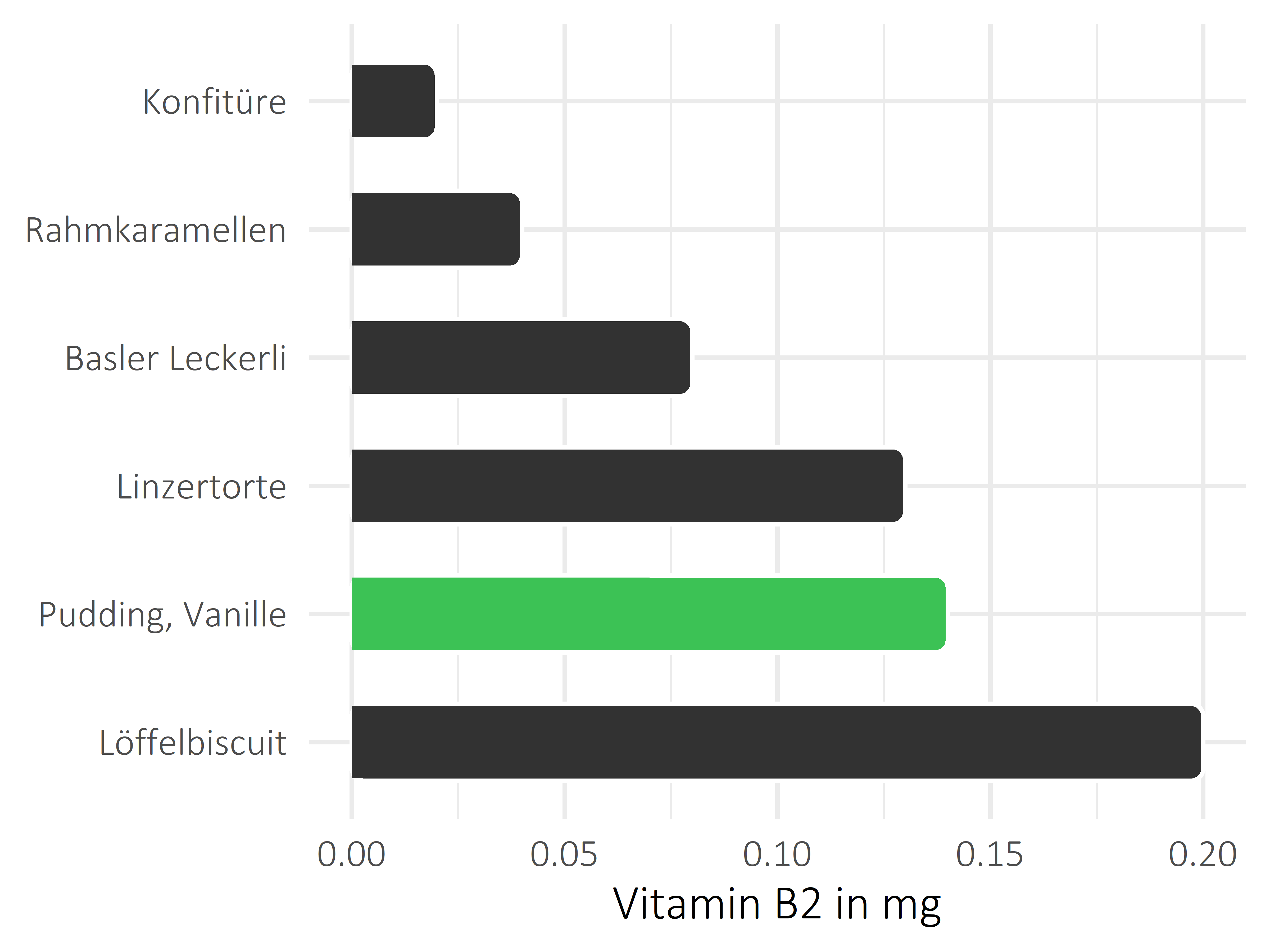 Süßigkeiten Vitamin B2