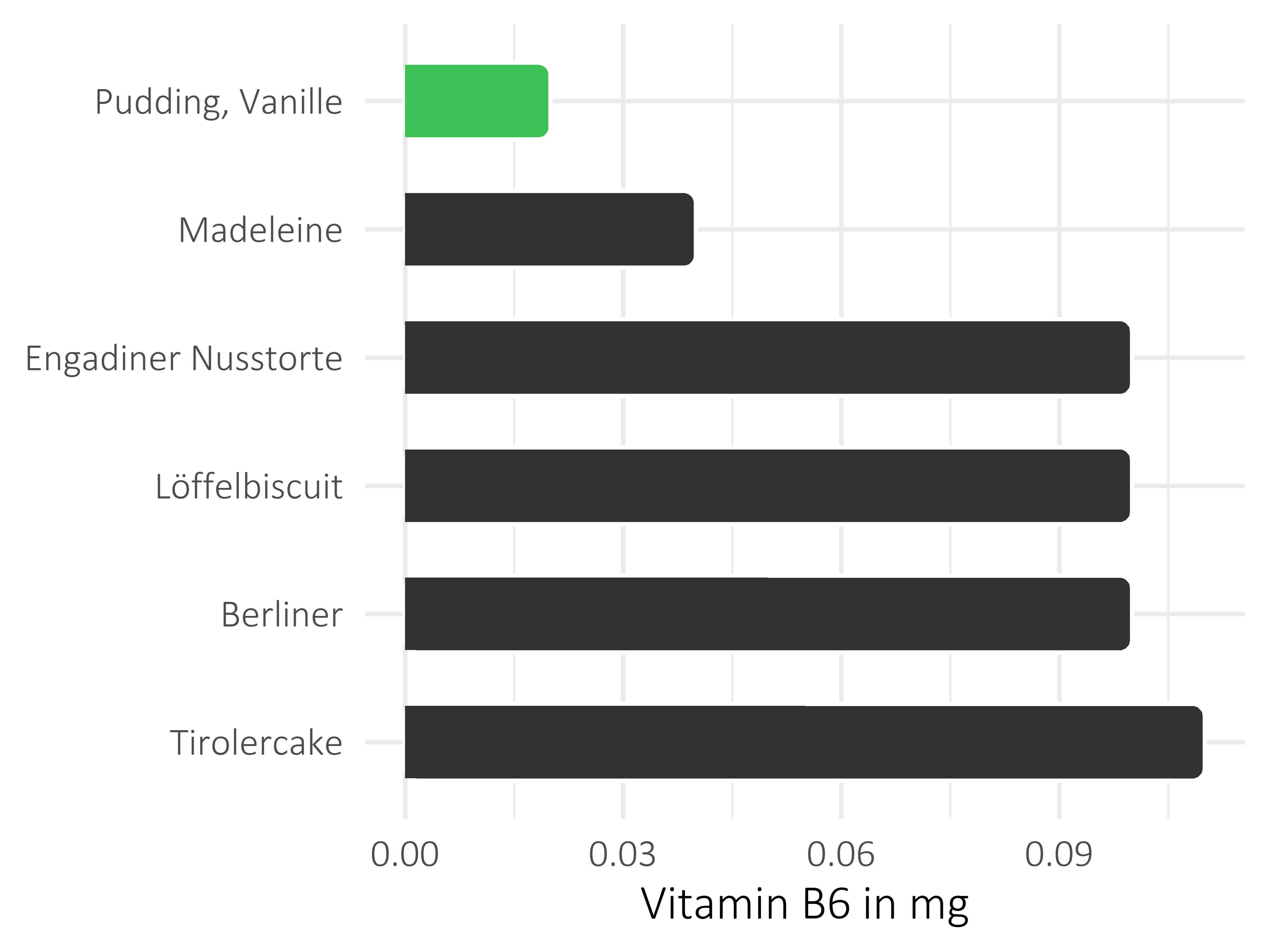 Süßigkeiten Vitamin B6