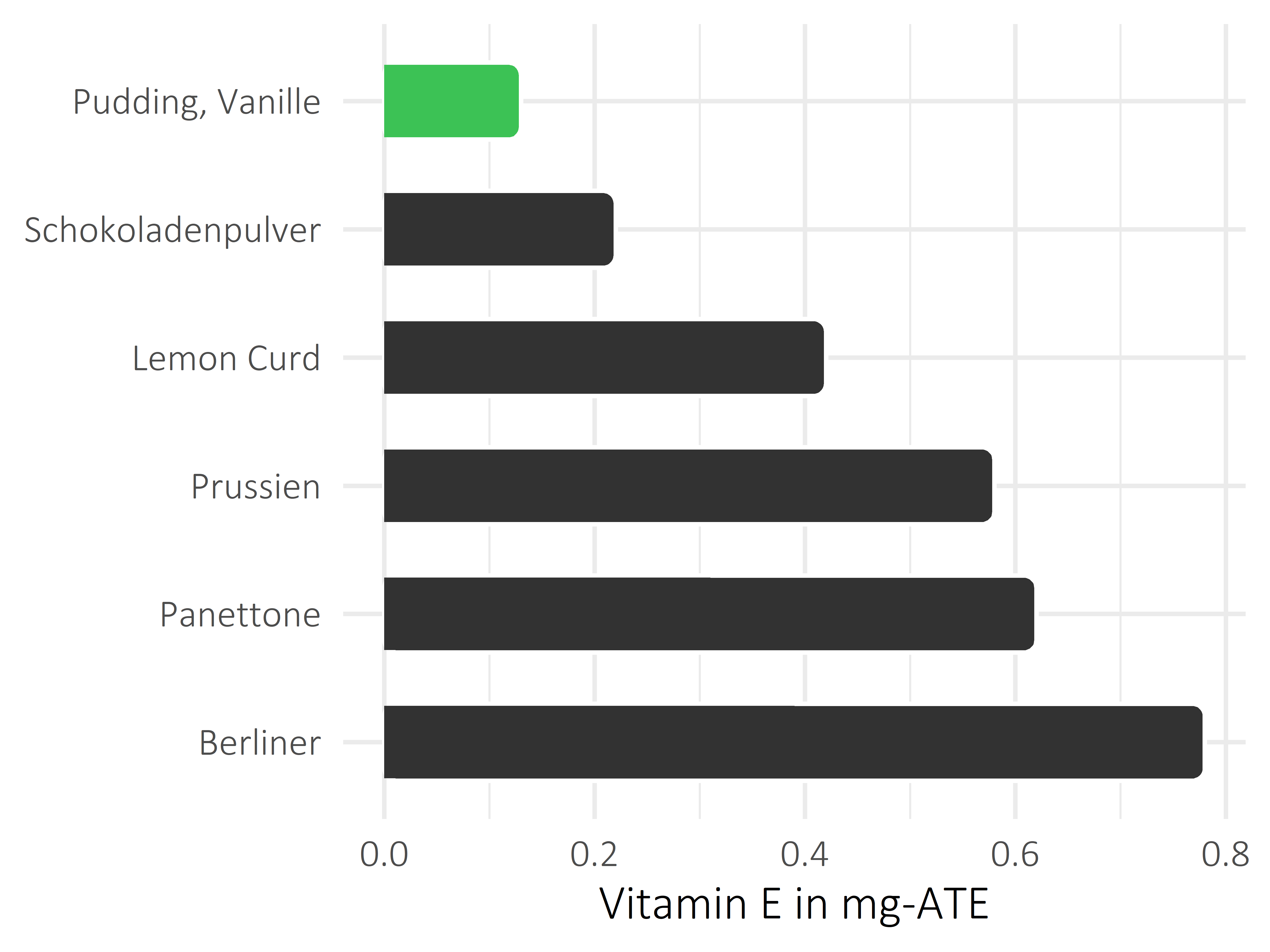 Süßigkeiten Vitamin E