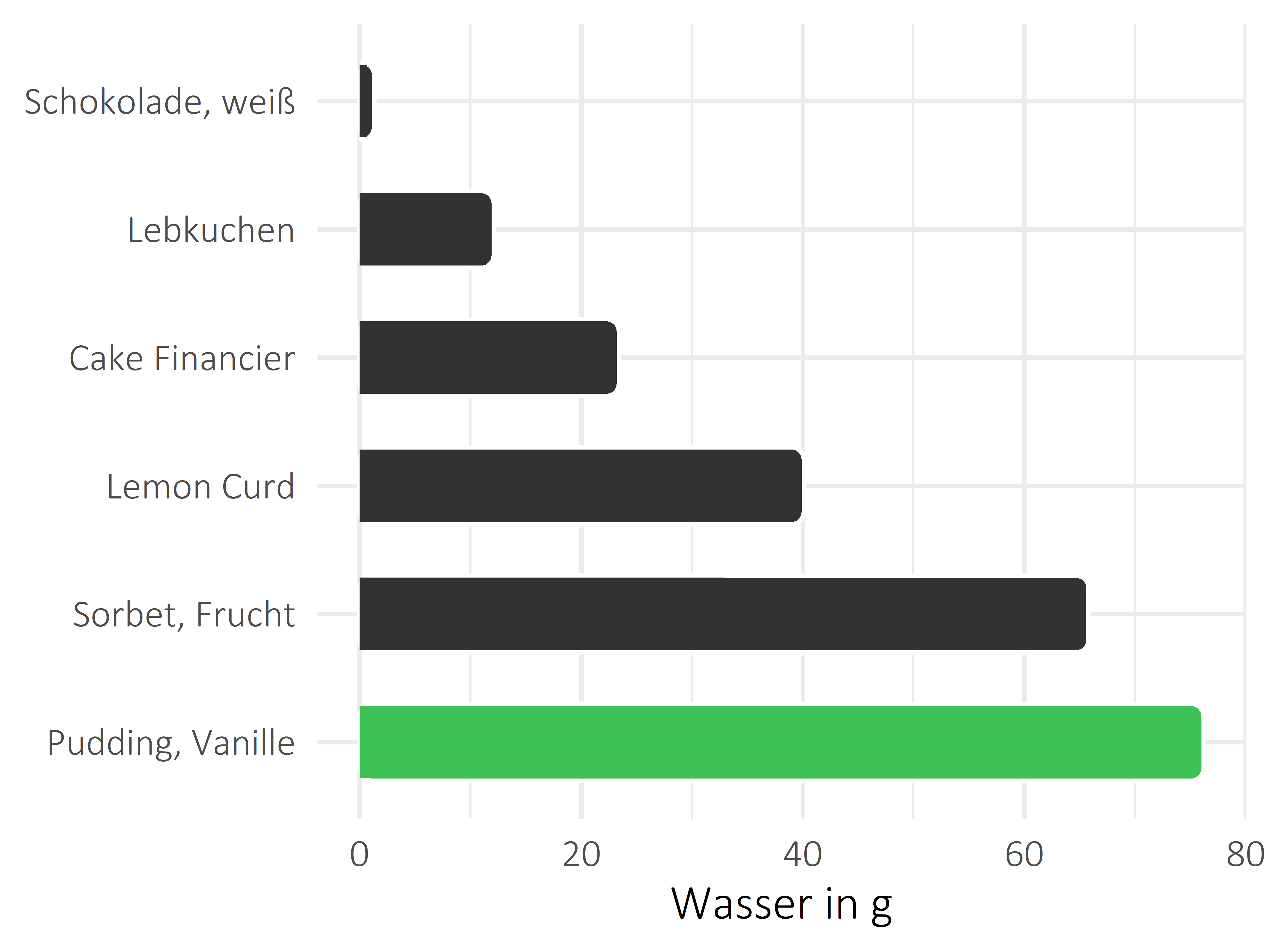 Süßigkeiten Wasser