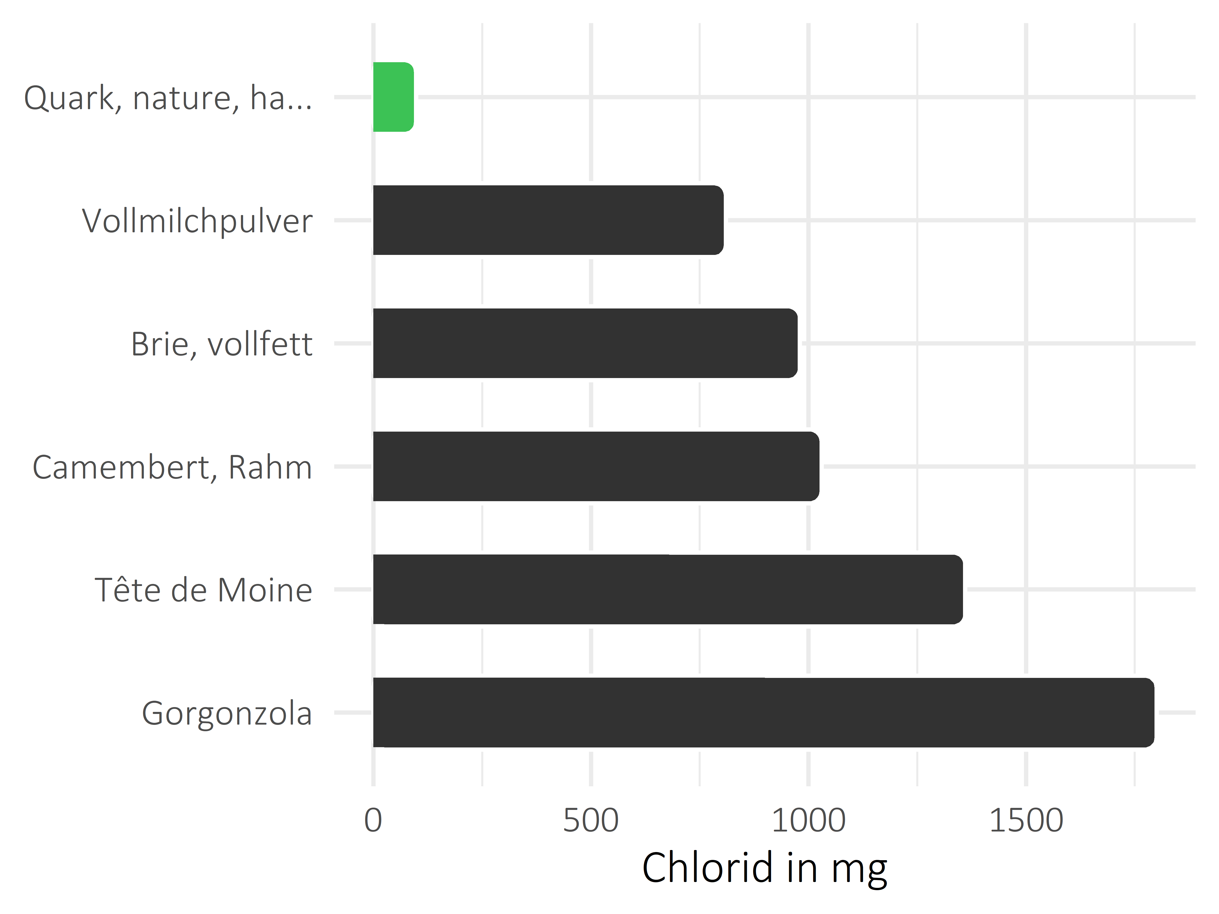 Milchprodukte Chlorid