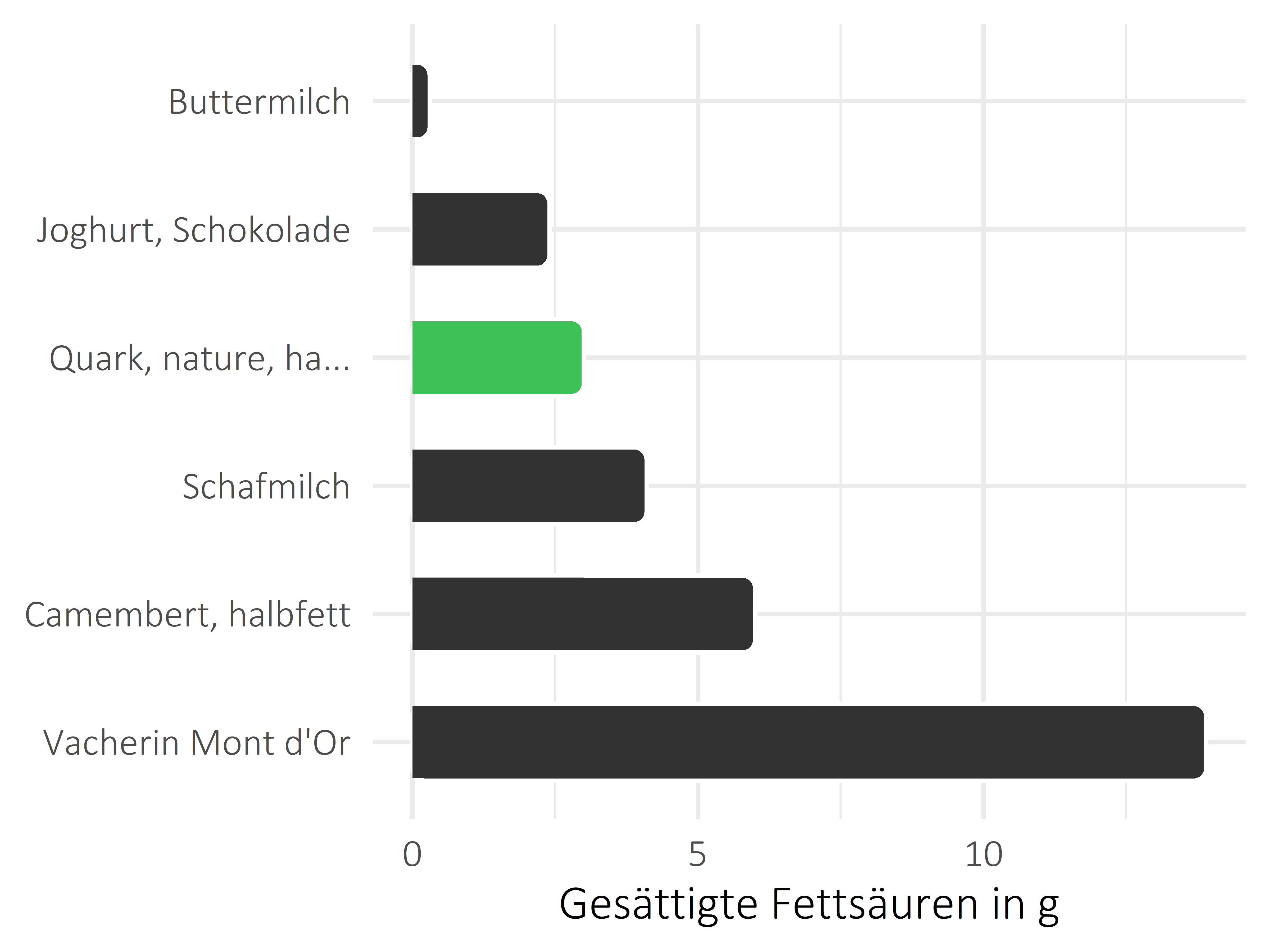 Milchprodukte gesättigte Fettsäuren