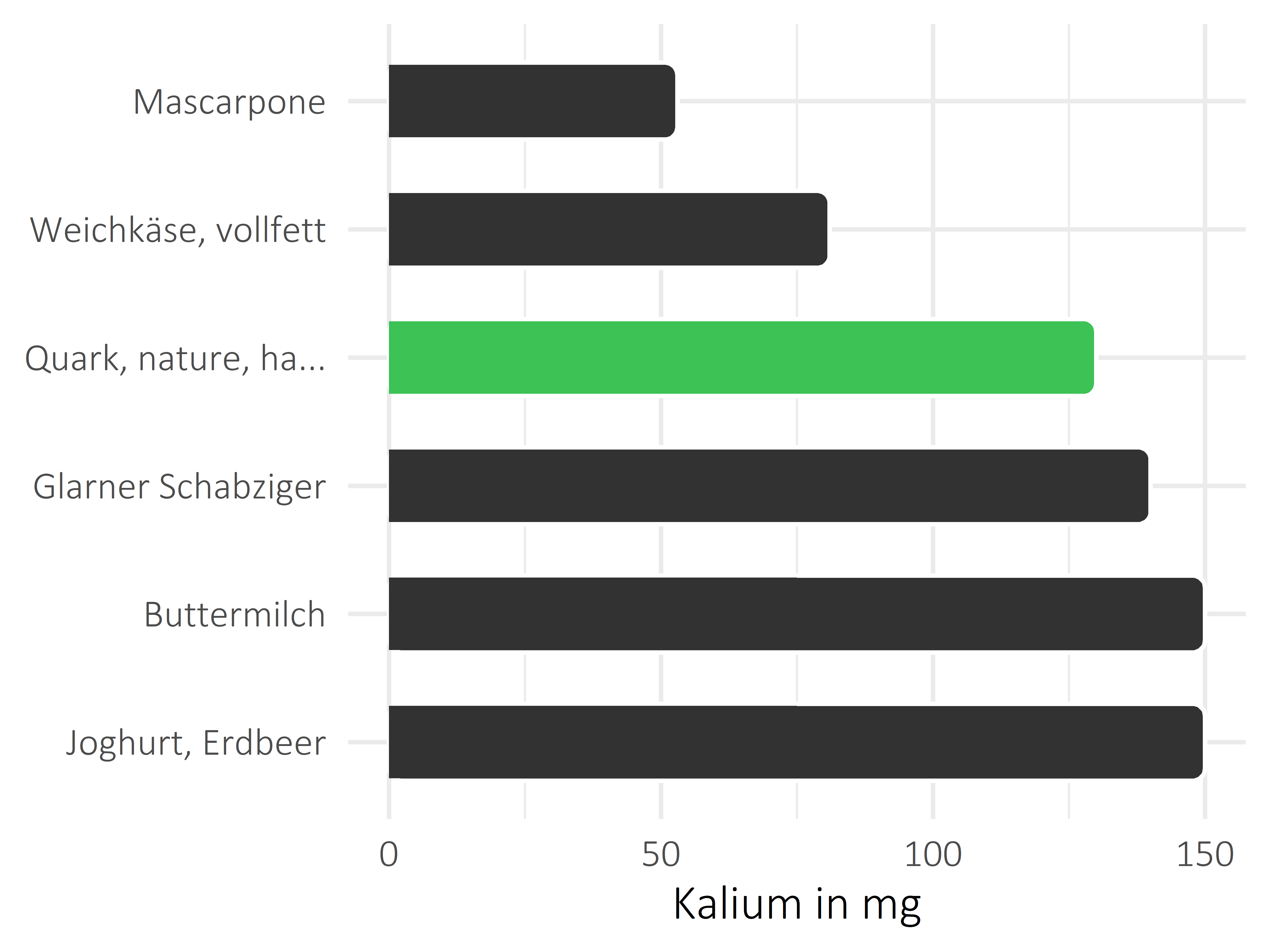 Milchprodukte Kalium