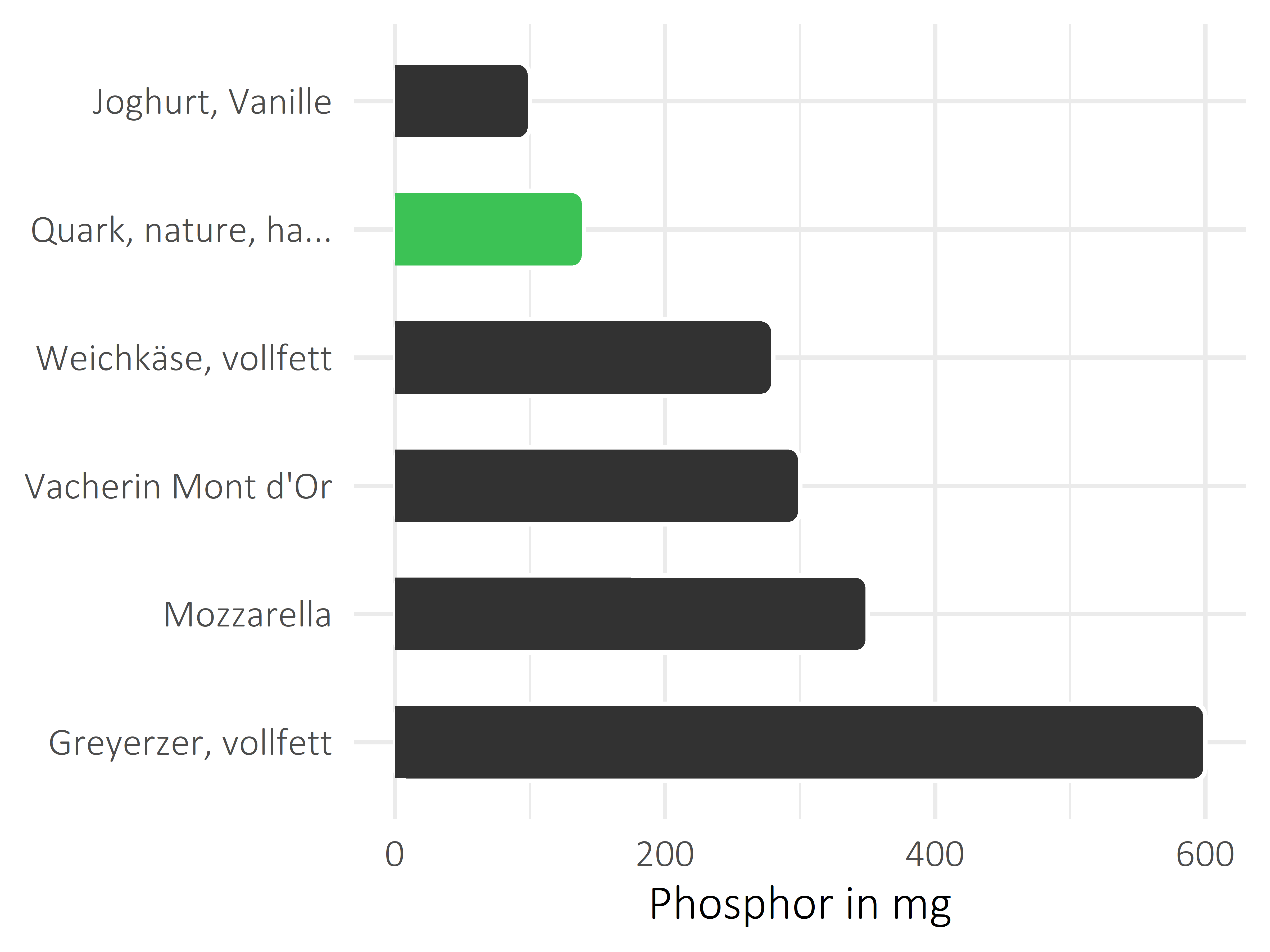 Milchprodukte Phosphor