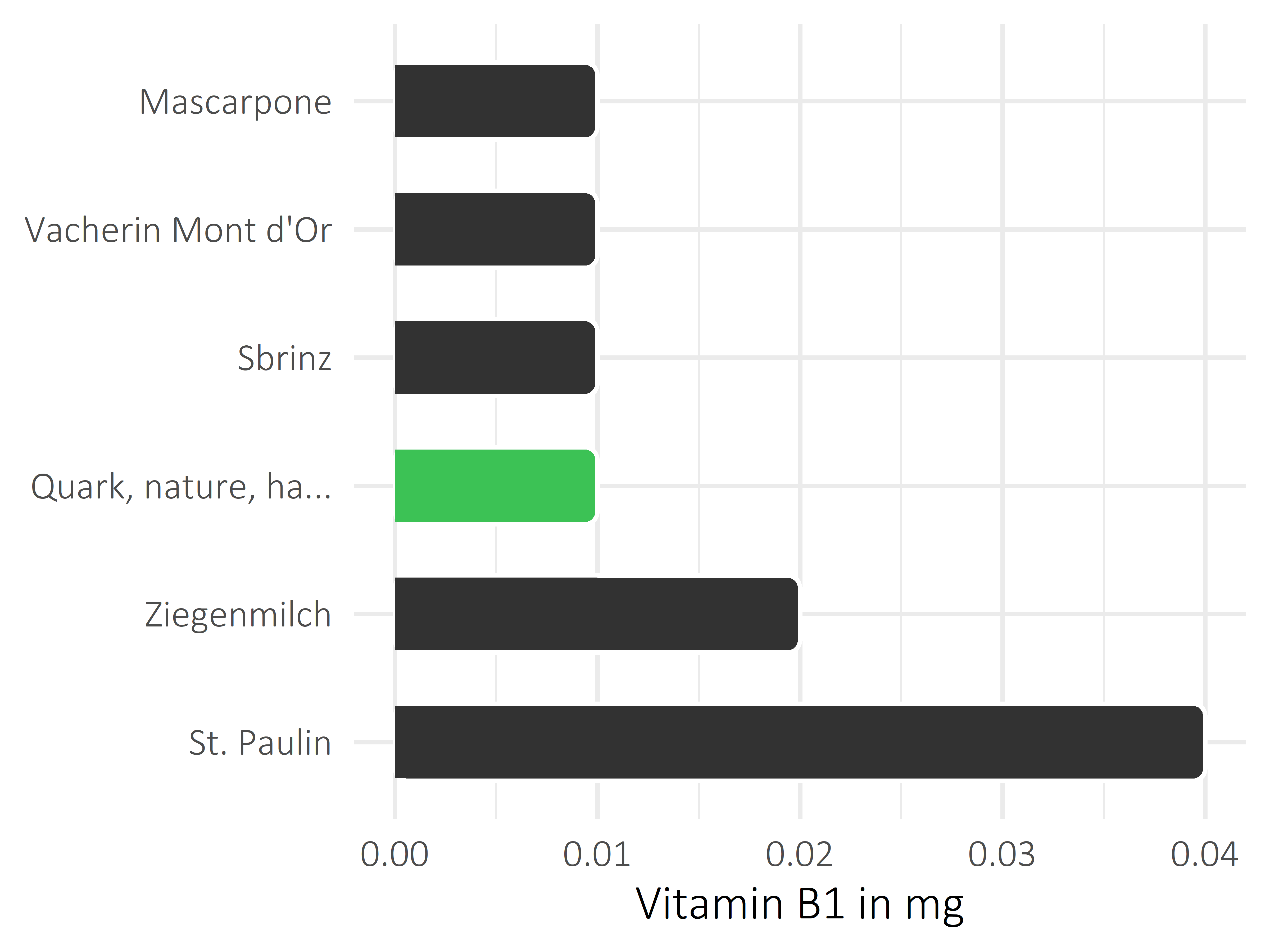 Milchprodukte Thiamin