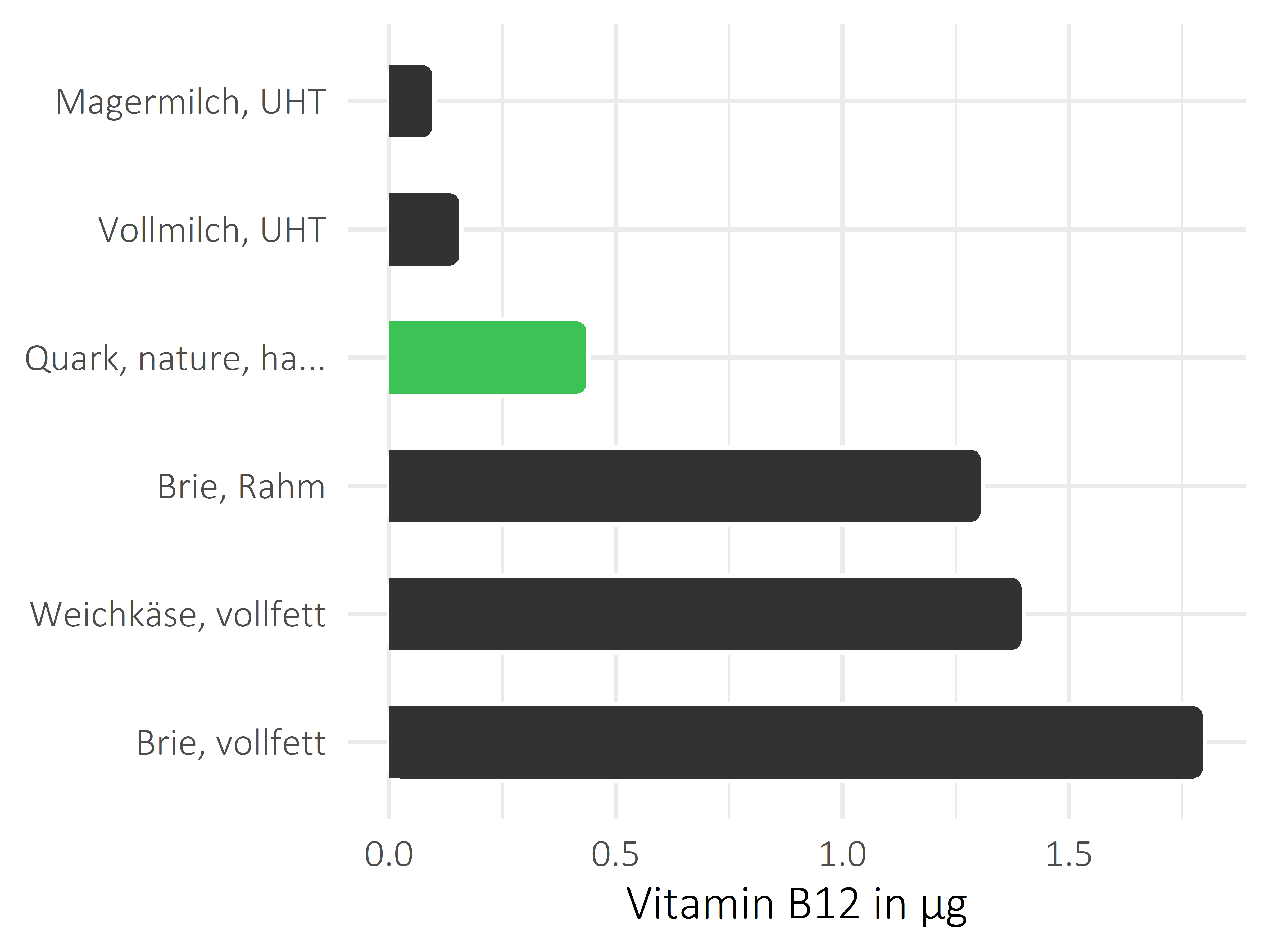 Milchprodukte Cobalamin