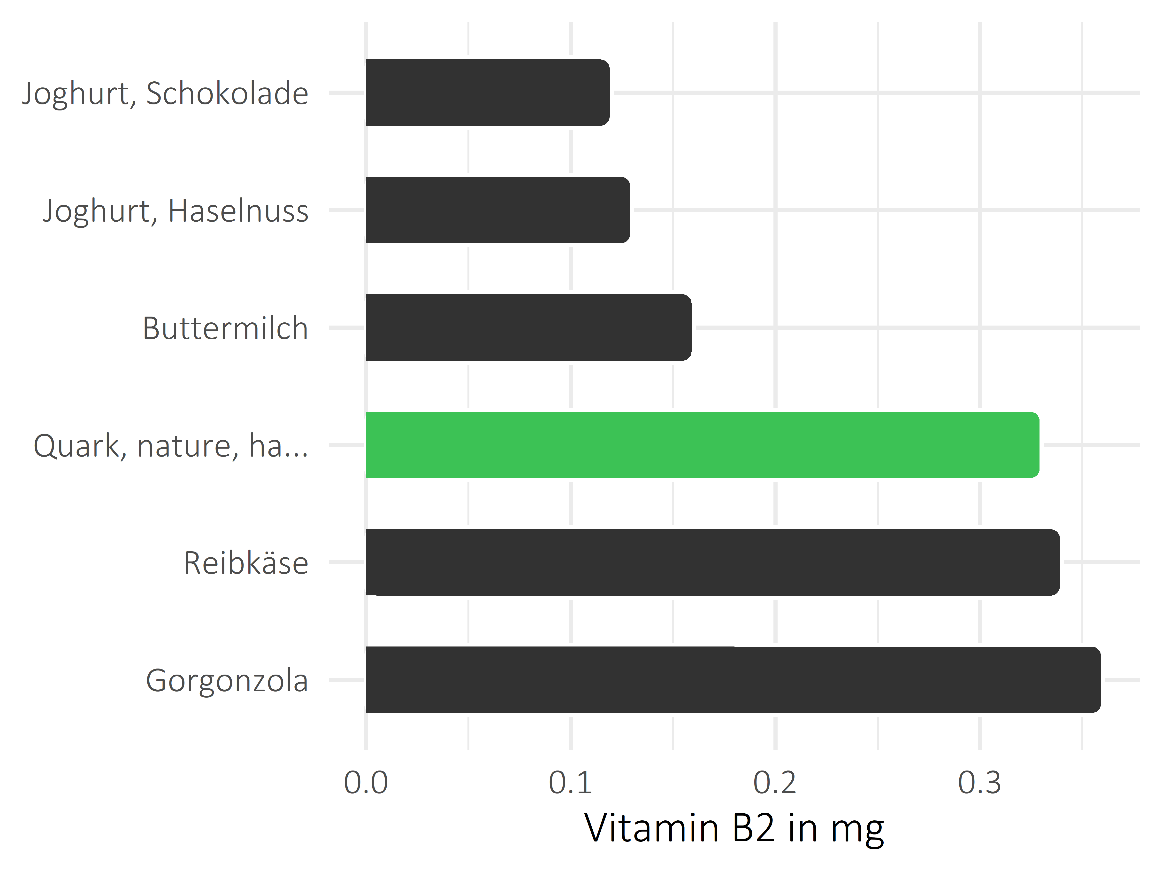 Milchprodukte Vitamin B2