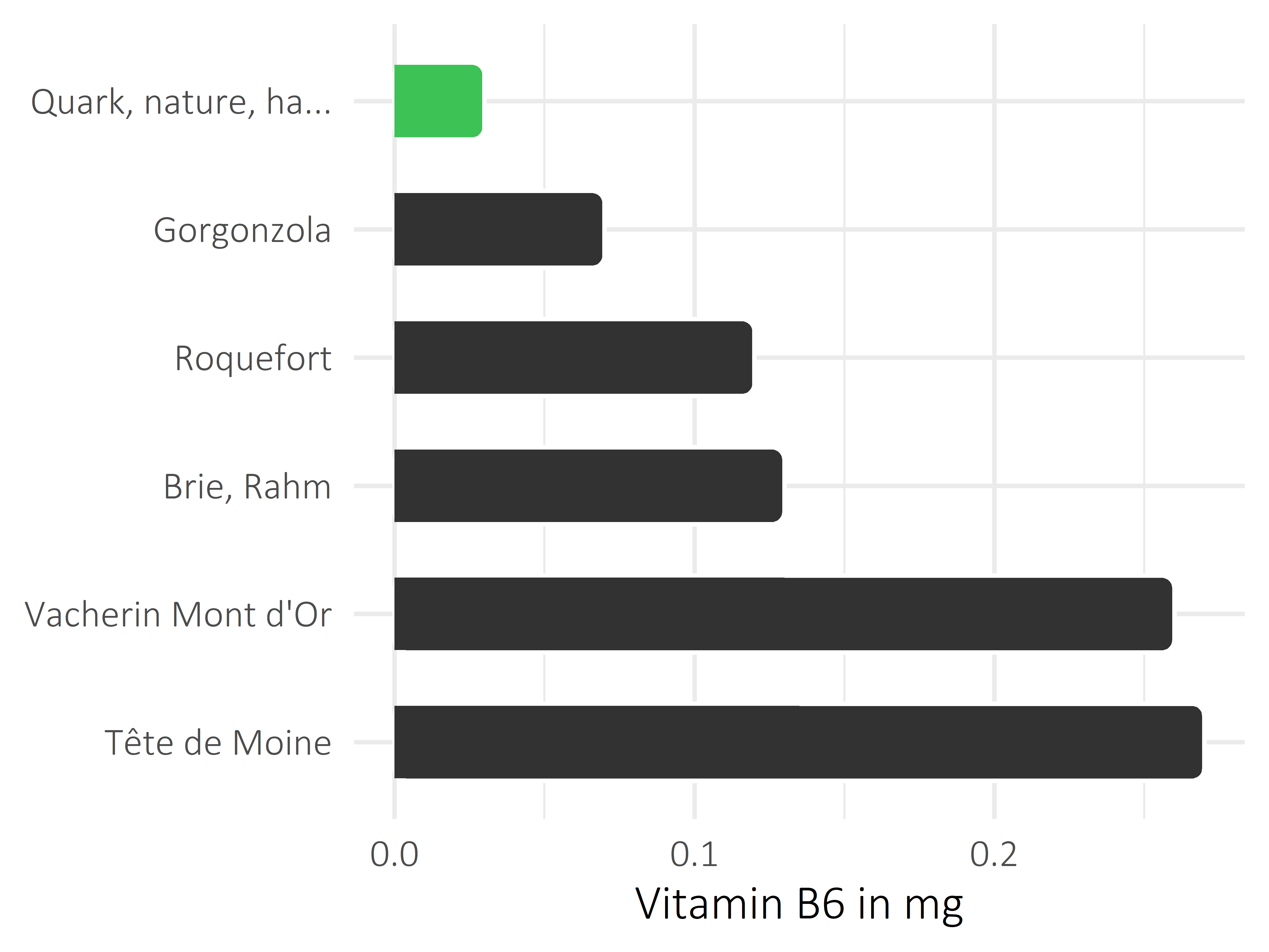 Milchprodukte Vitamin B6