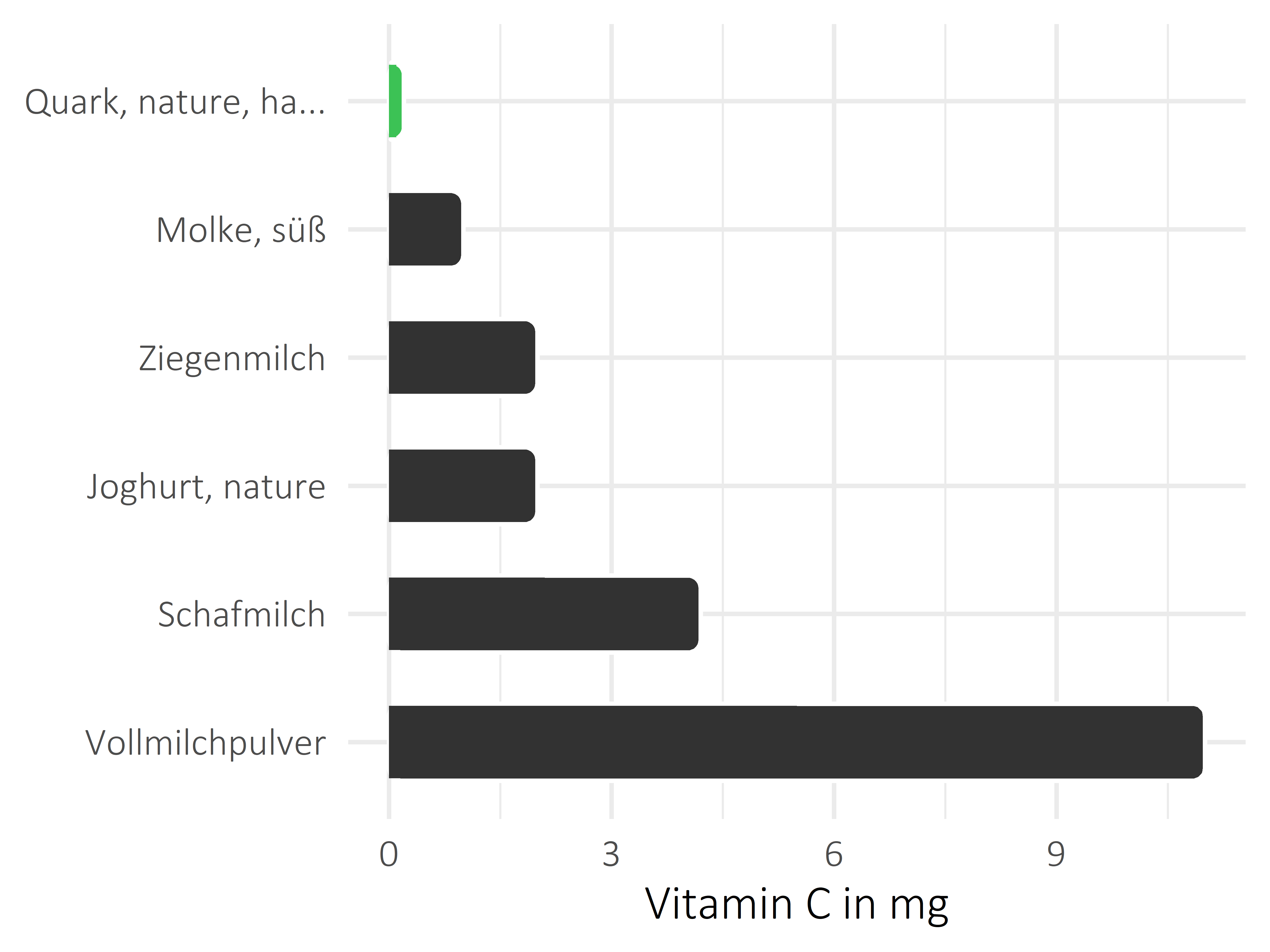 Milchprodukte Ascorbinsäure