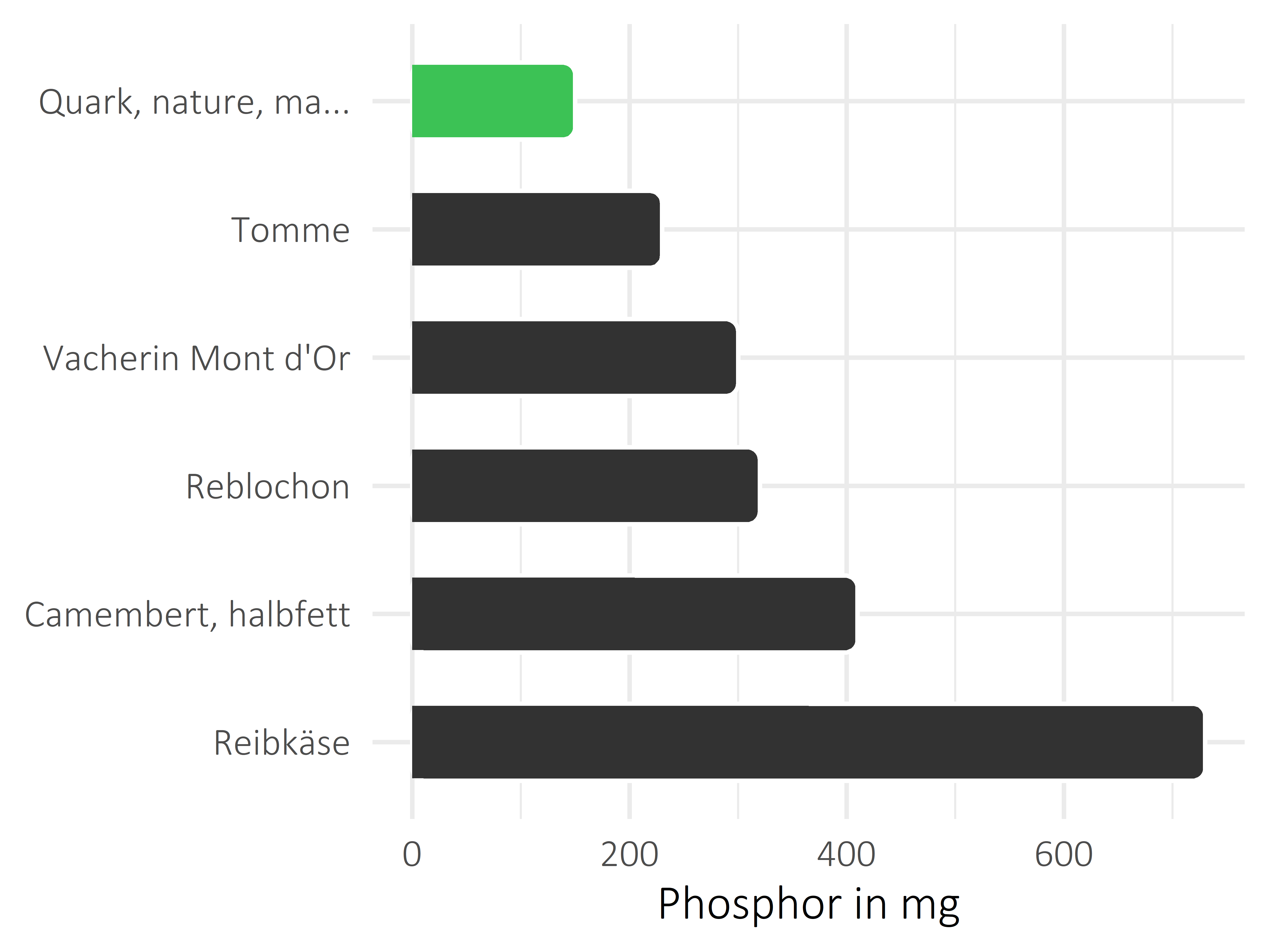 Milchprodukte Phosphor