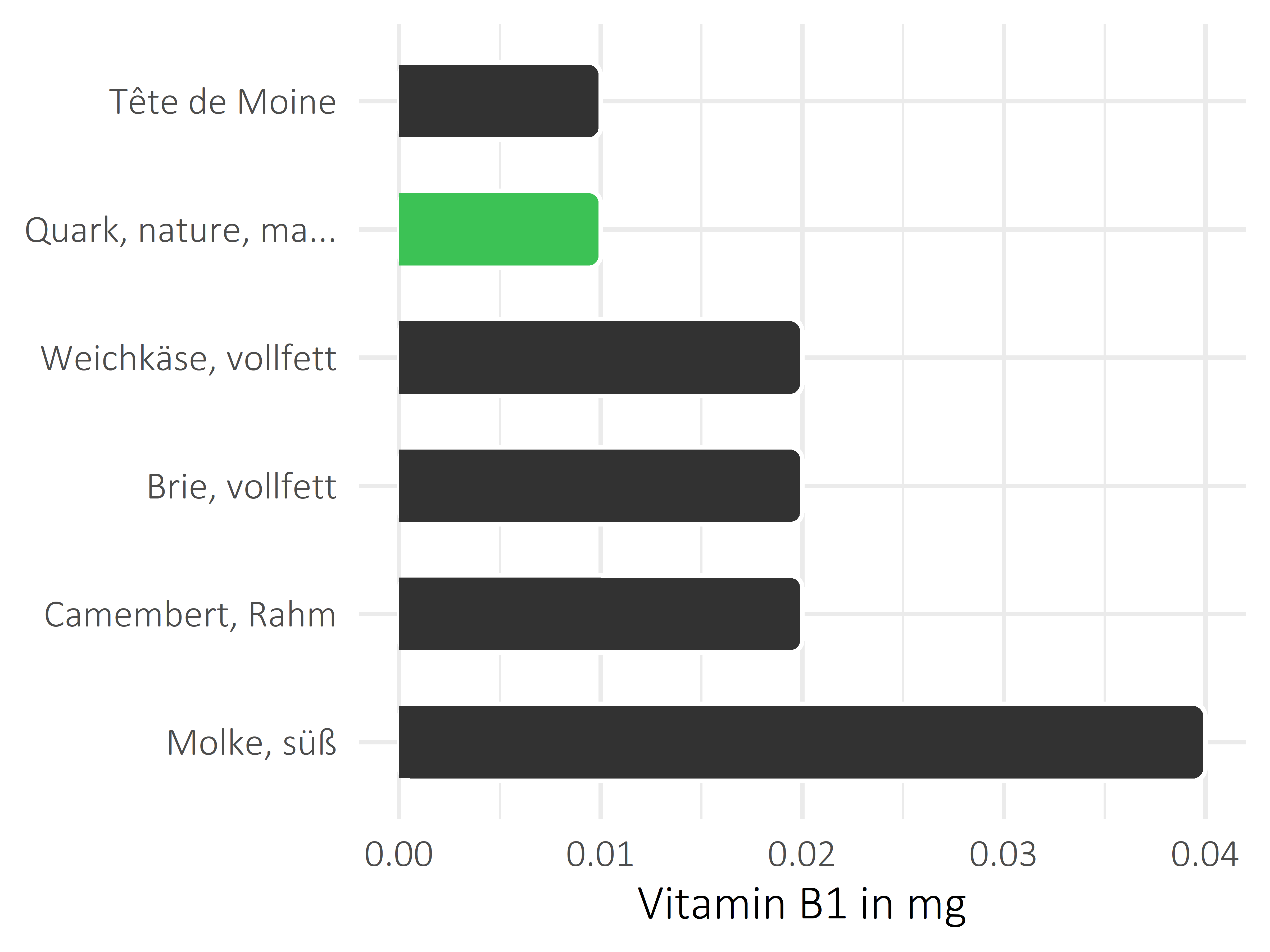 Milchprodukte Thiamin