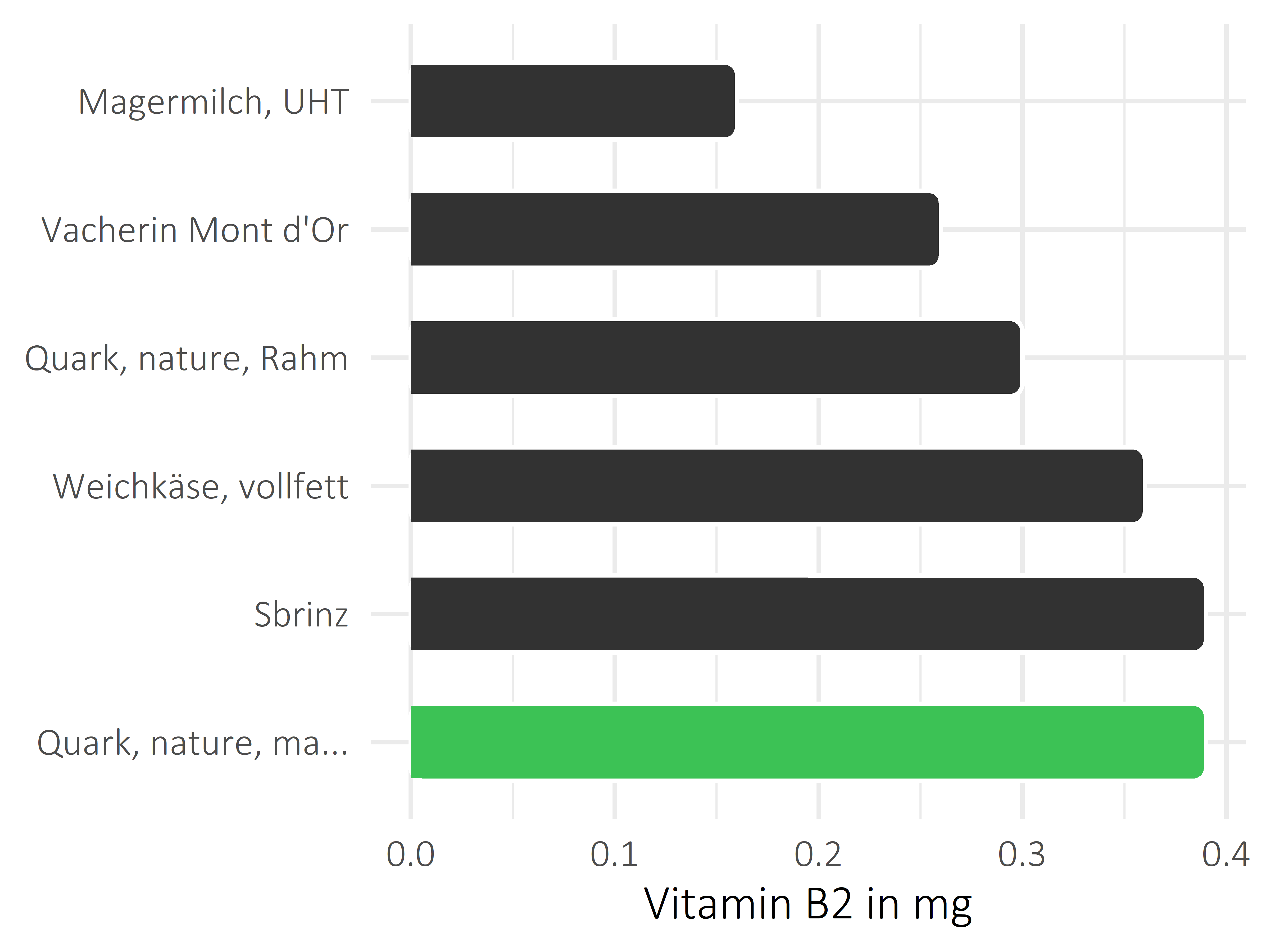 Milchprodukte Vitamin B2